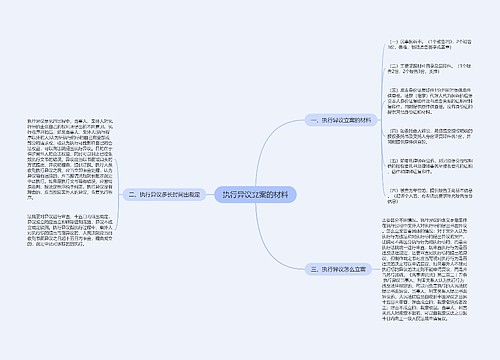 执行异议立案的材料