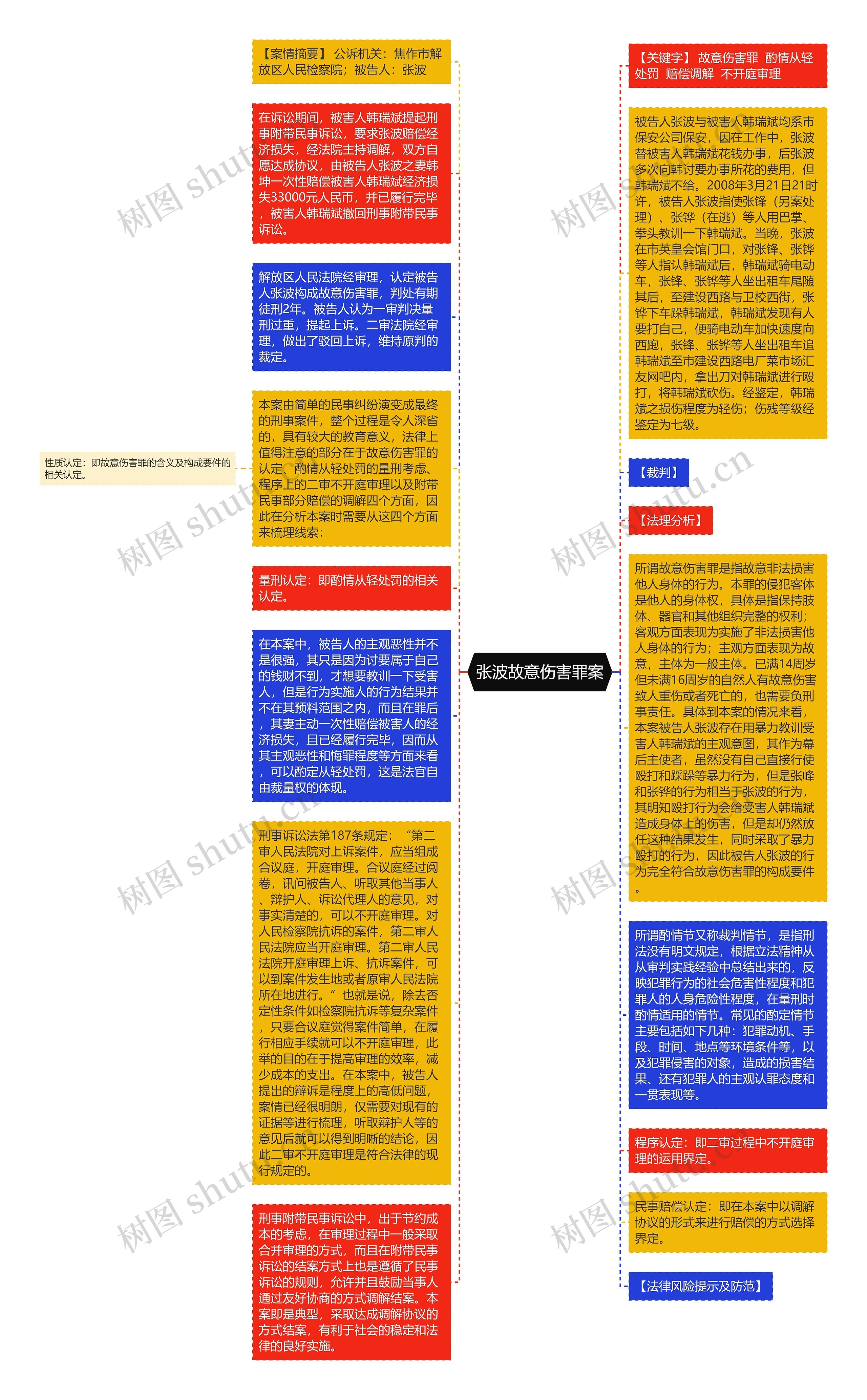 张波故意伤害罪案思维导图