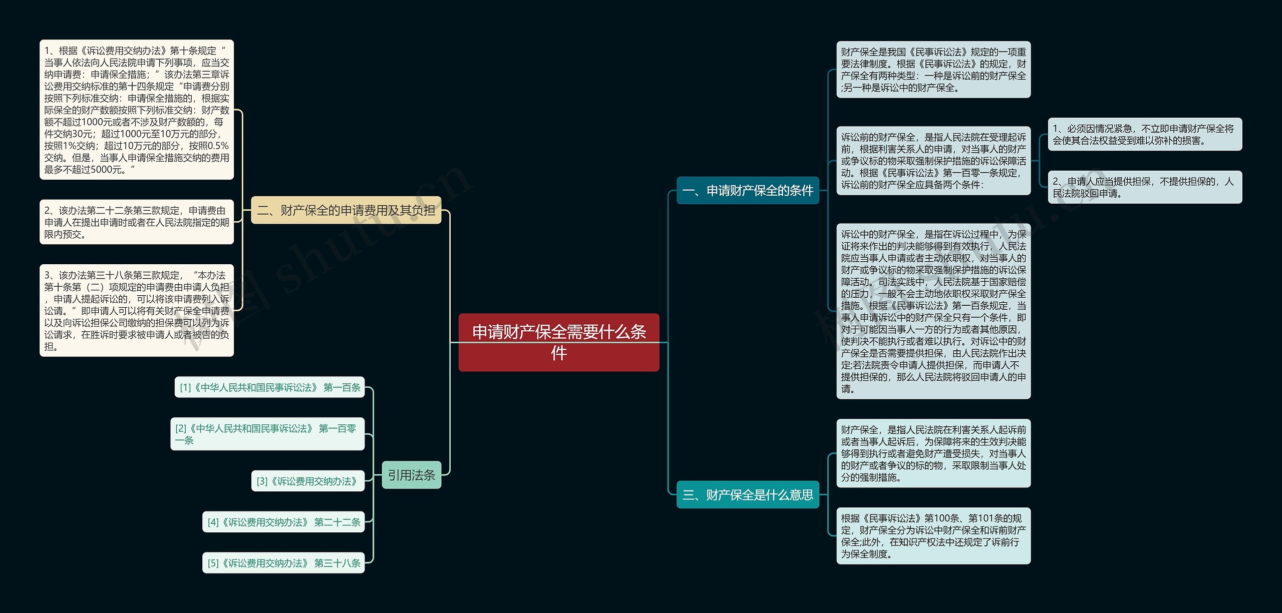 申请财产保全需要什么条件思维导图