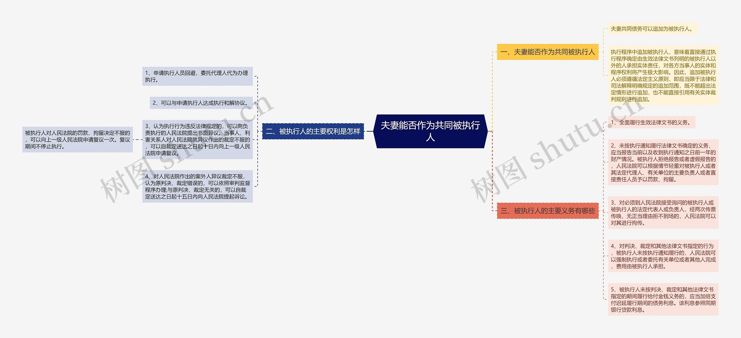 夫妻能否作为共同被执行人思维导图