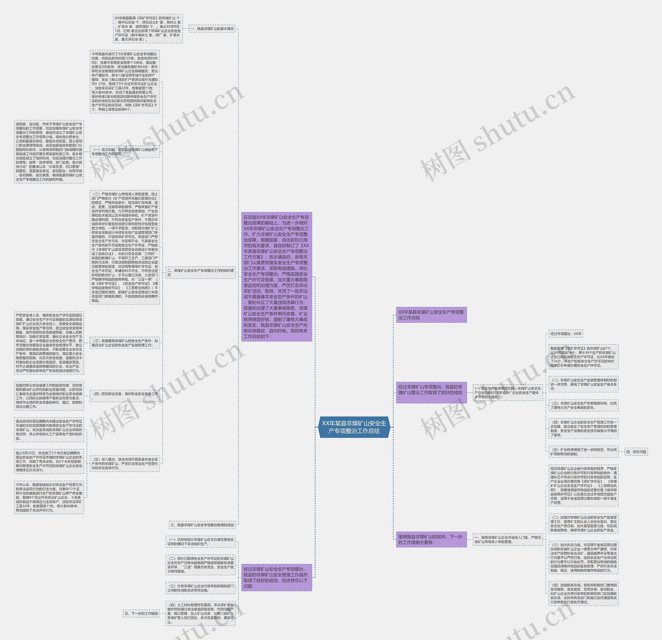 XX年某县非煤矿山安全生产专项整治工作总结思维导图