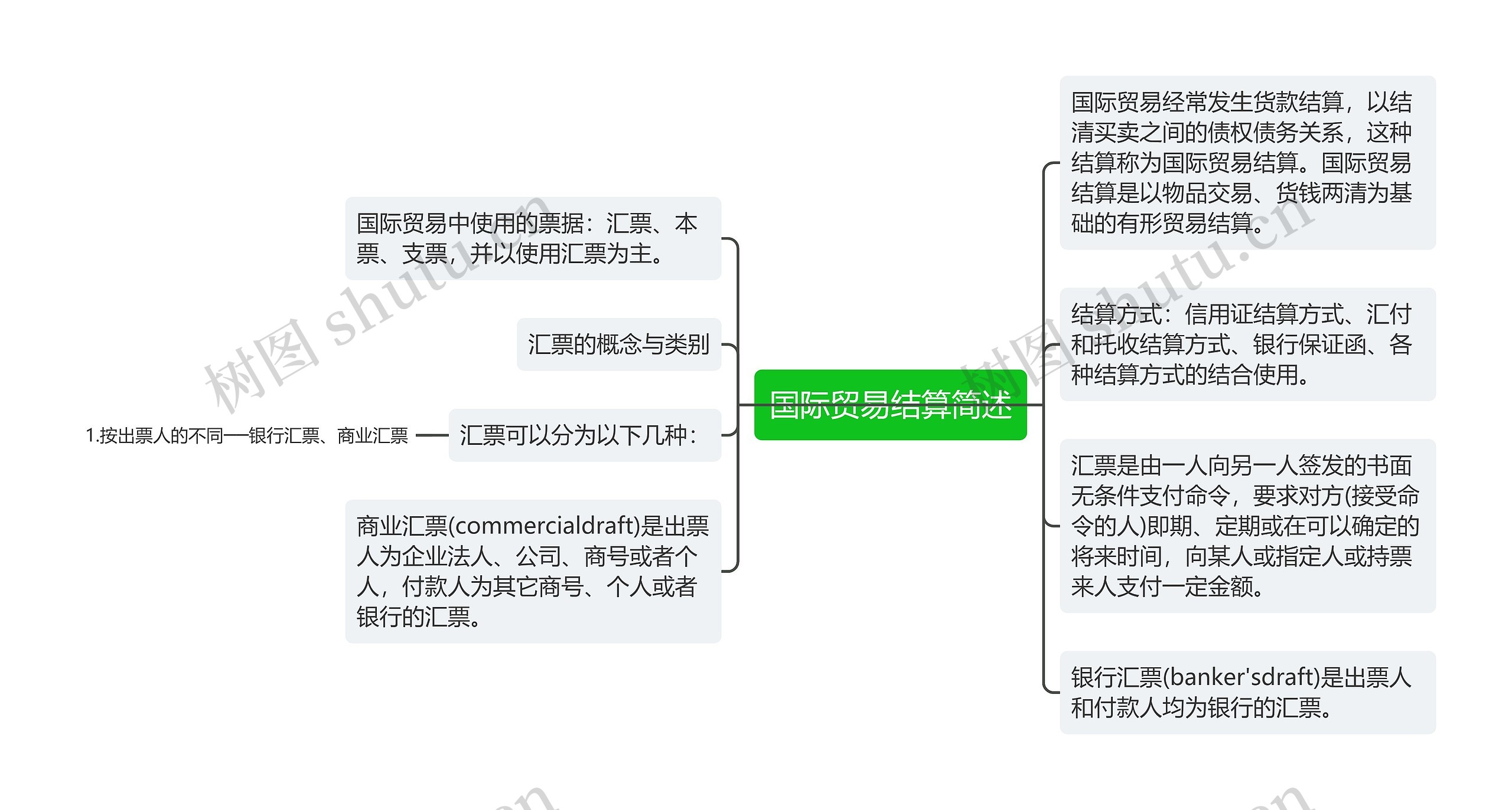 国际贸易结算简述思维导图