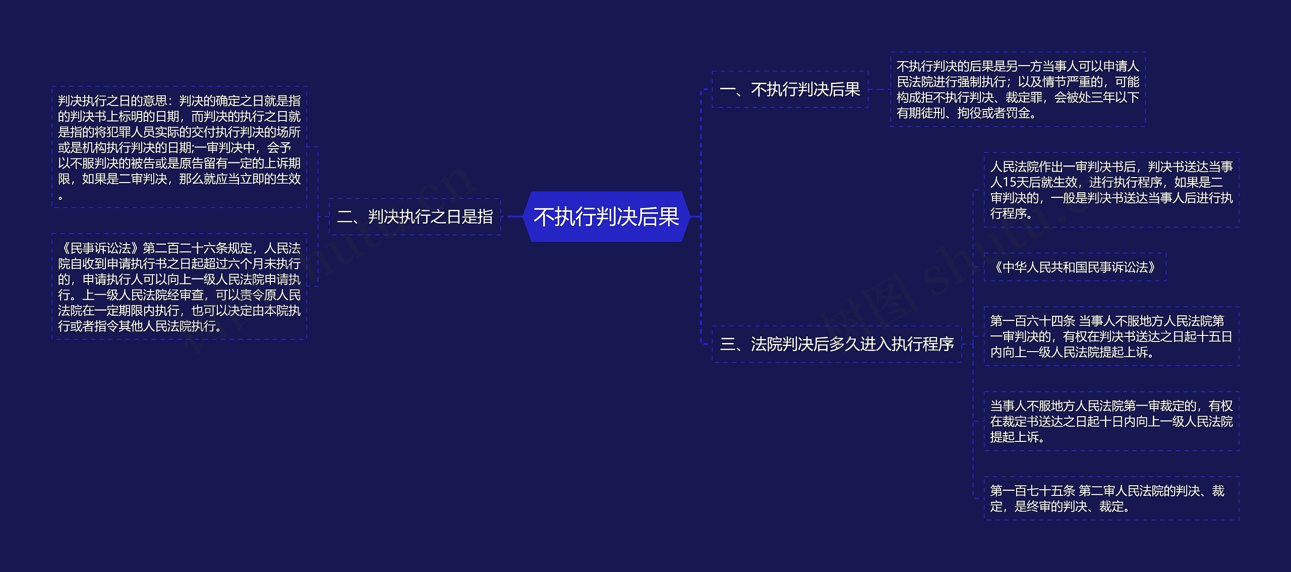 不执行判决后果思维导图