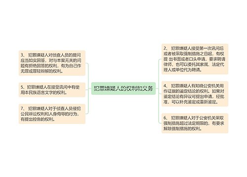 犯罪嫌疑人的权利和义务