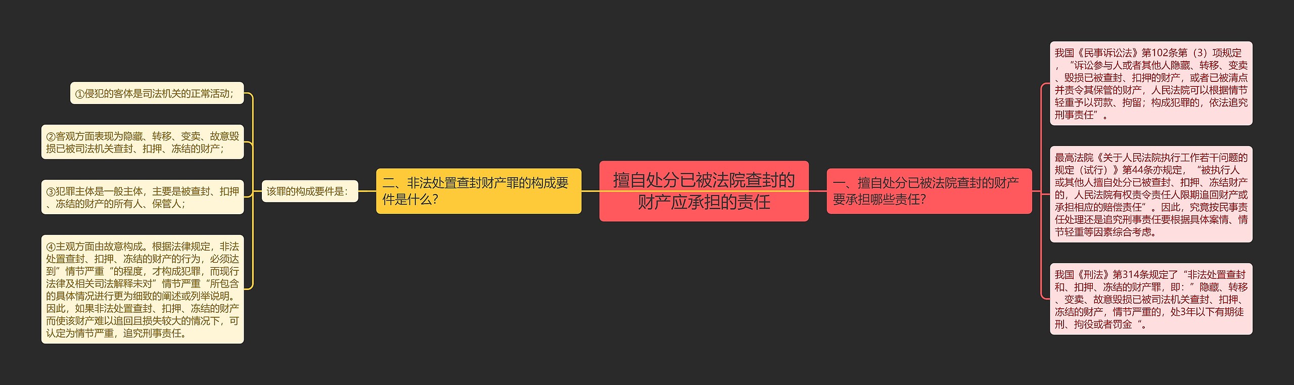 擅自处分已被法院查封的财产应承担的责任思维导图