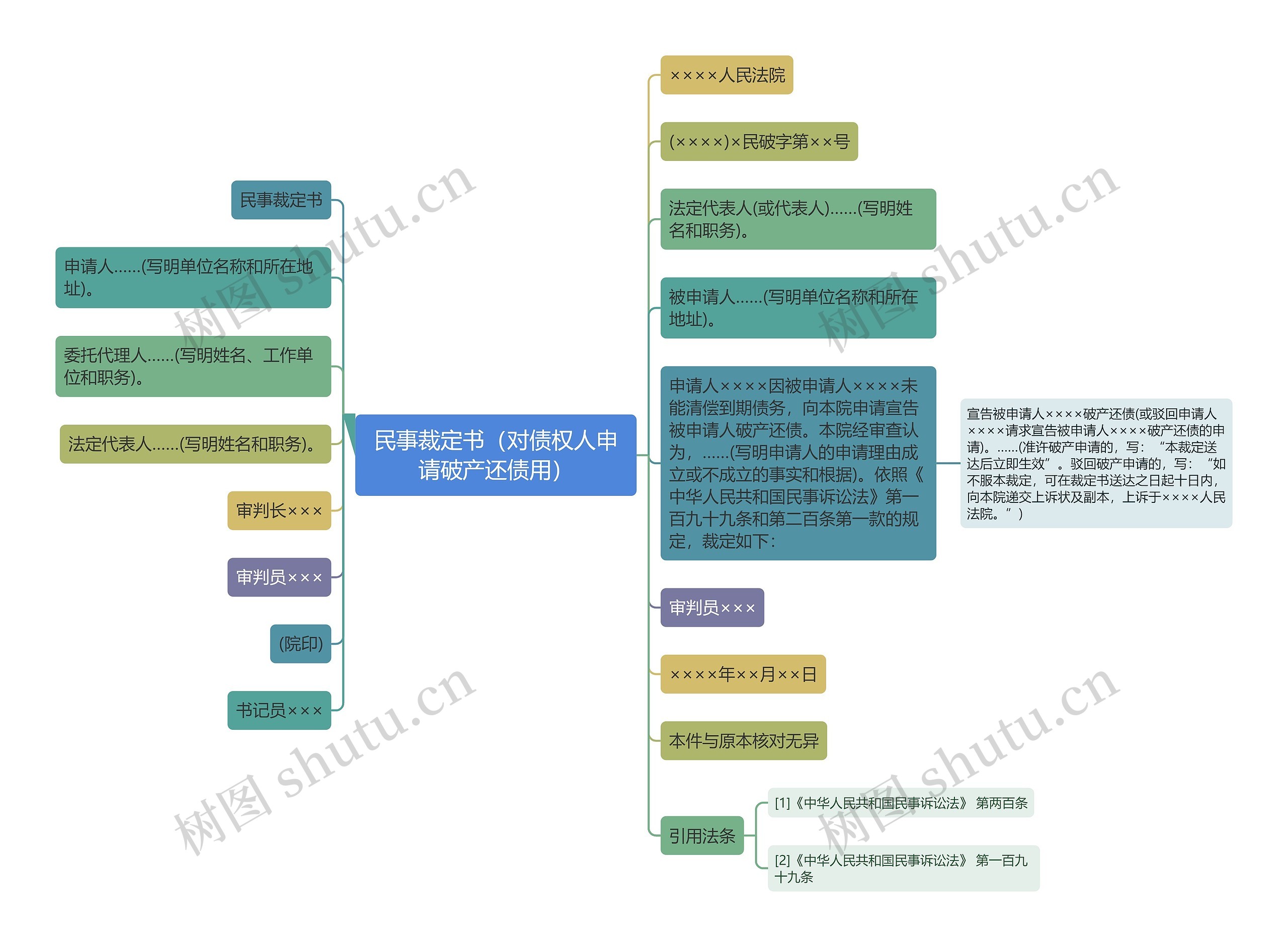 民事裁定书（对债权人申请破产还债用）思维导图