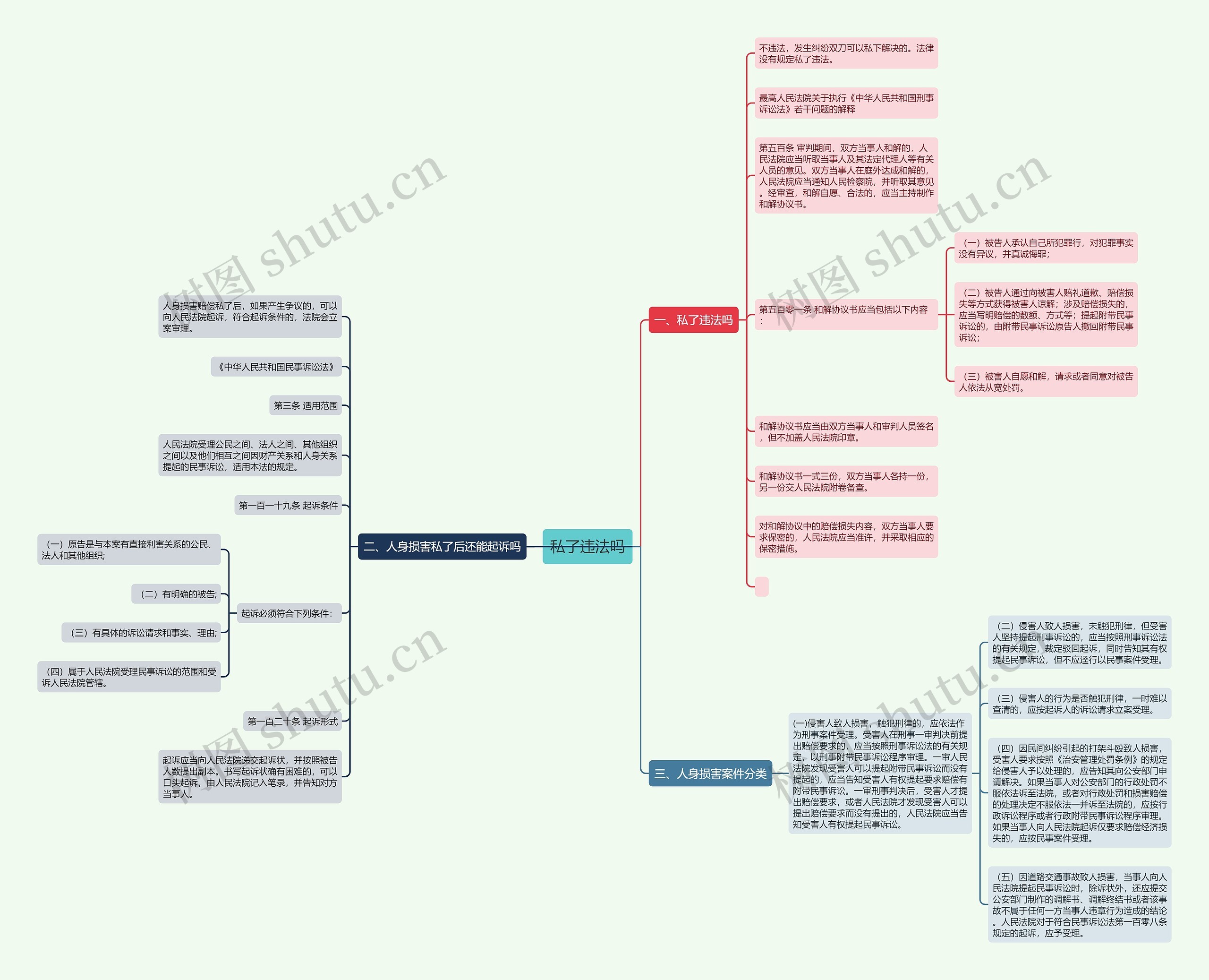 私了违法吗思维导图
