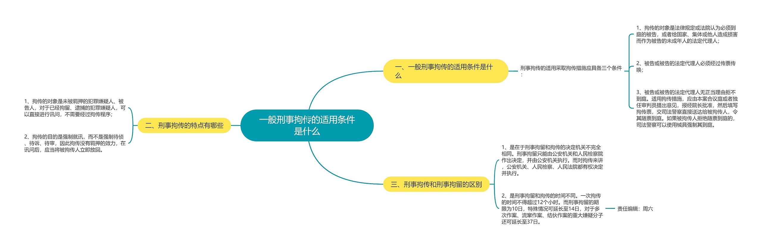 一般刑事拘传的适用条件是什么