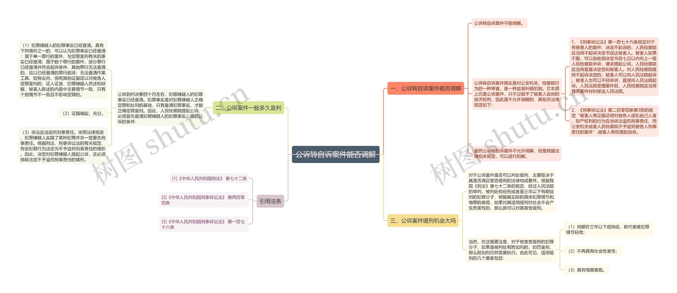 公诉转自诉案件能否调解思维导图