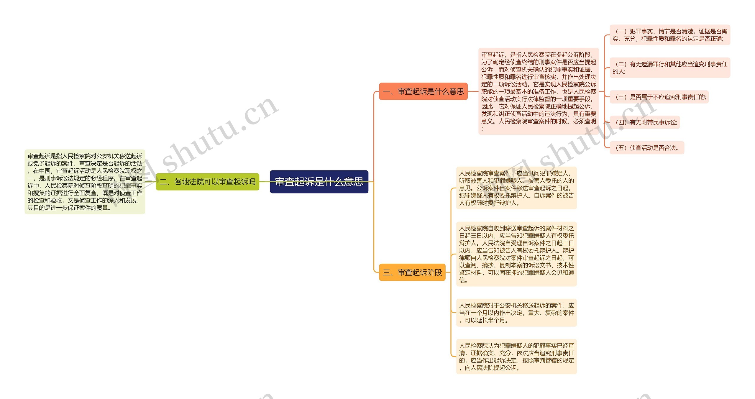 审查起诉是什么意思思维导图