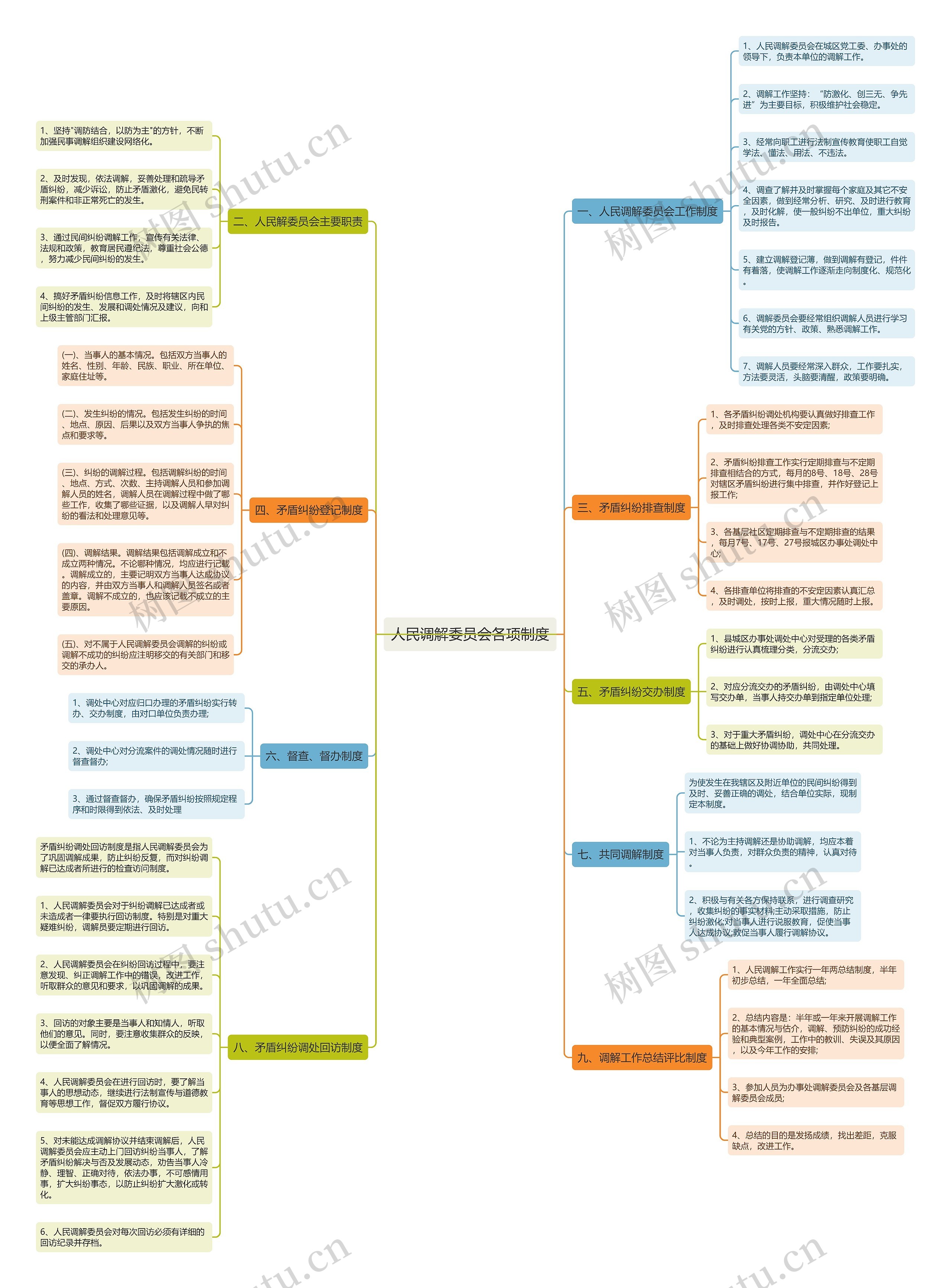 人民调解委员会各项制度思维导图