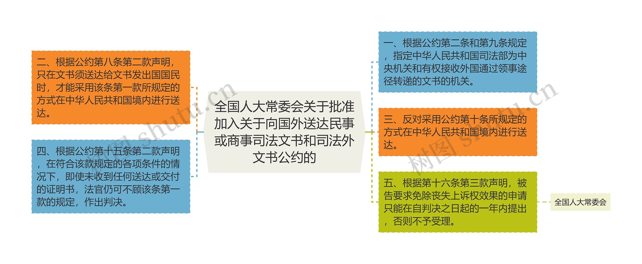 全国人大常委会关于批准加入关于向国外送达民事或商事司法文书和司法外文书公约的