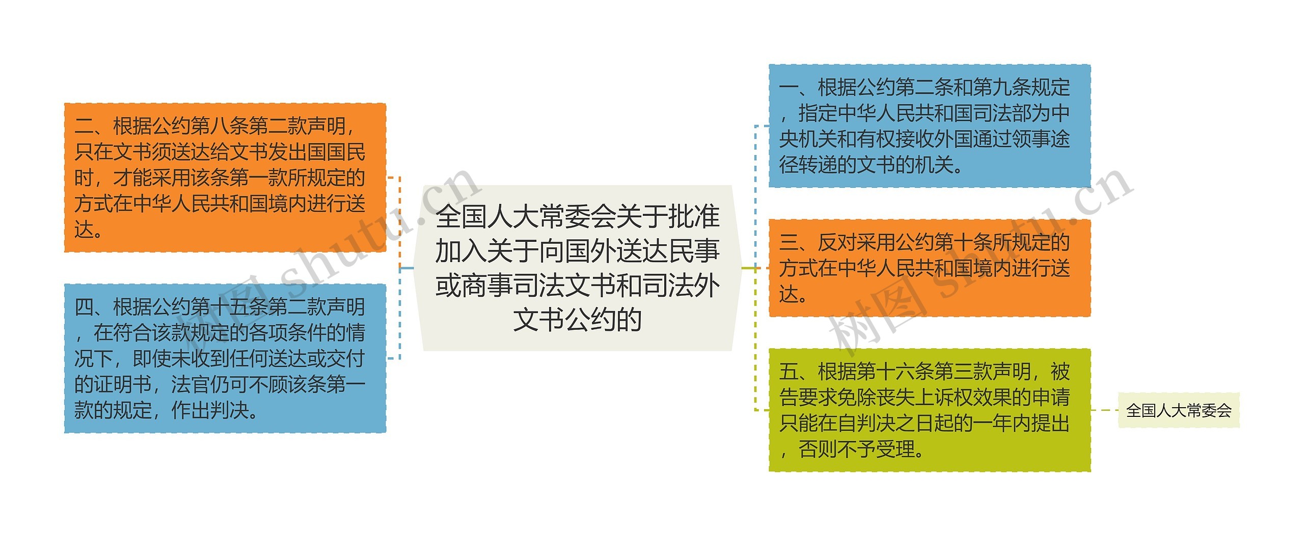 全国人大常委会关于批准加入关于向国外送达民事或商事司法文书和司法外文书公约的思维导图