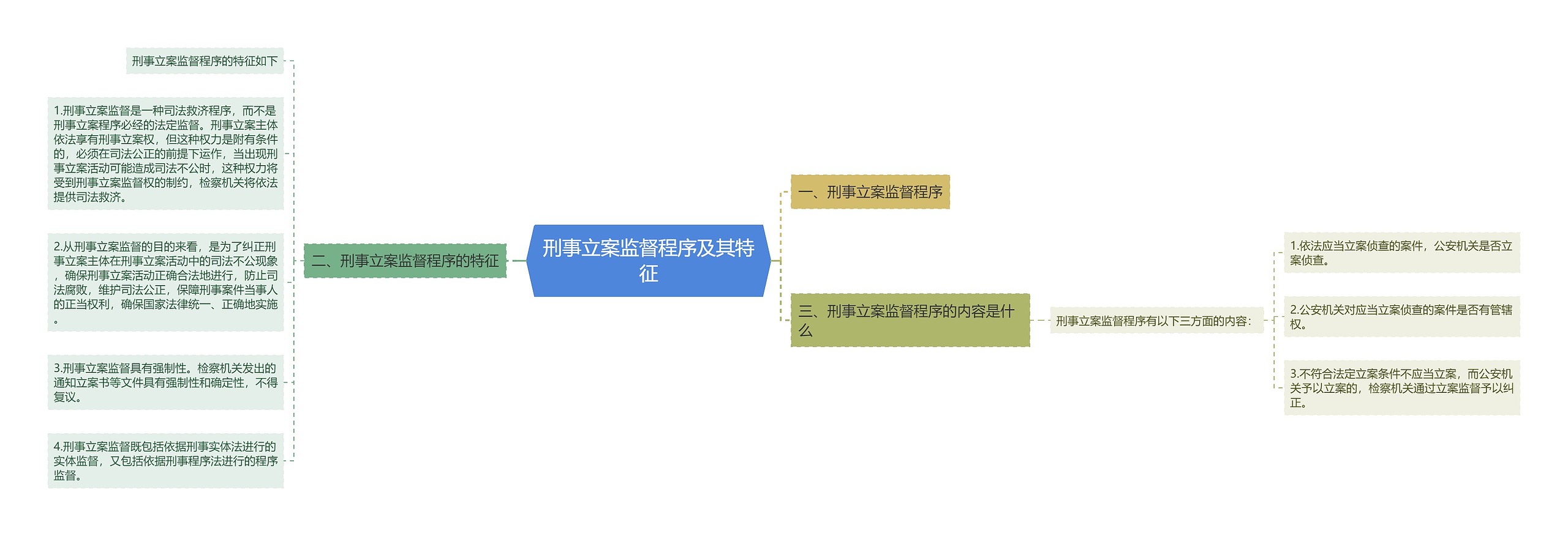 刑事立案监督程序及其特征