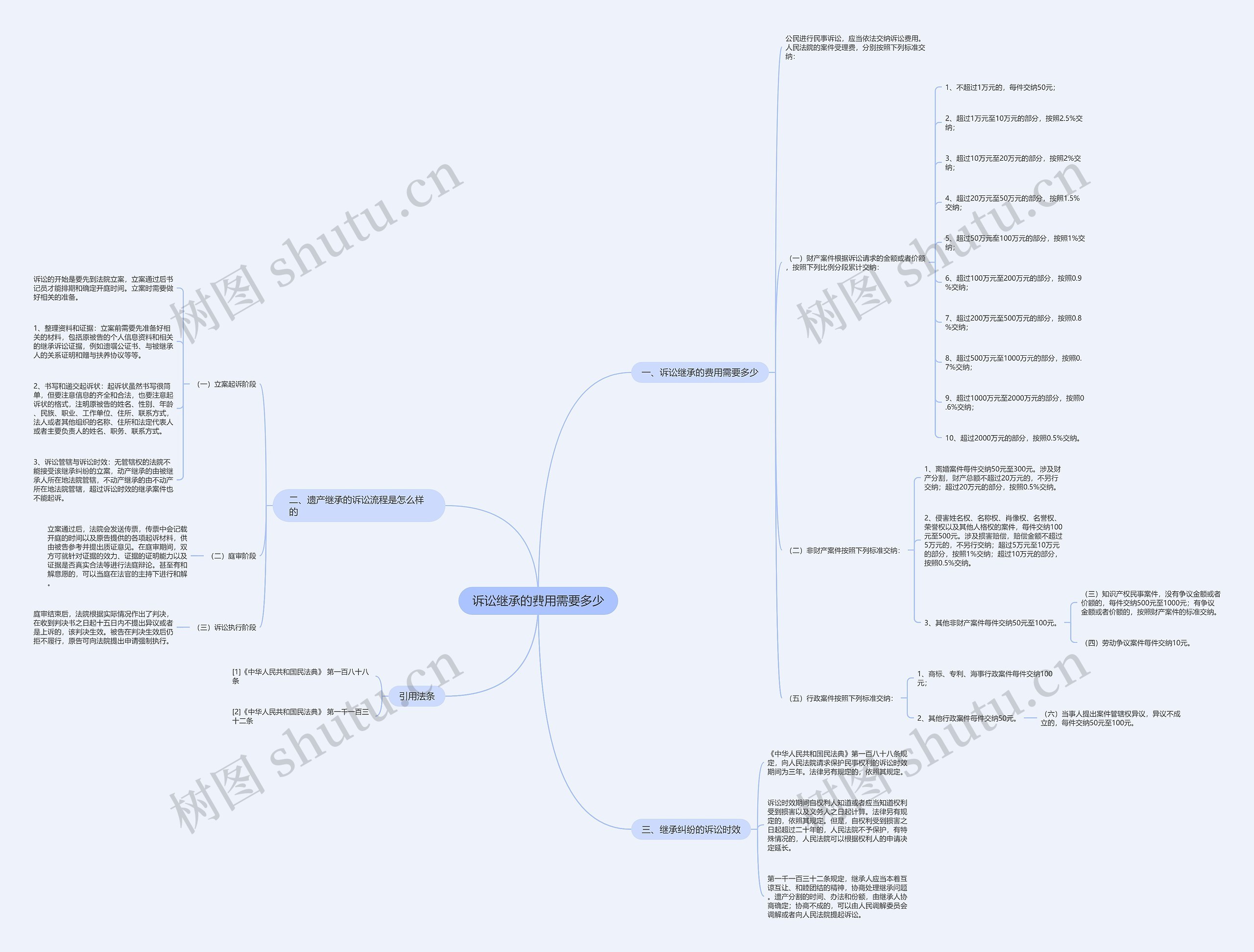 诉讼继承的费用需要多少 诉讼继承的费用需要多少