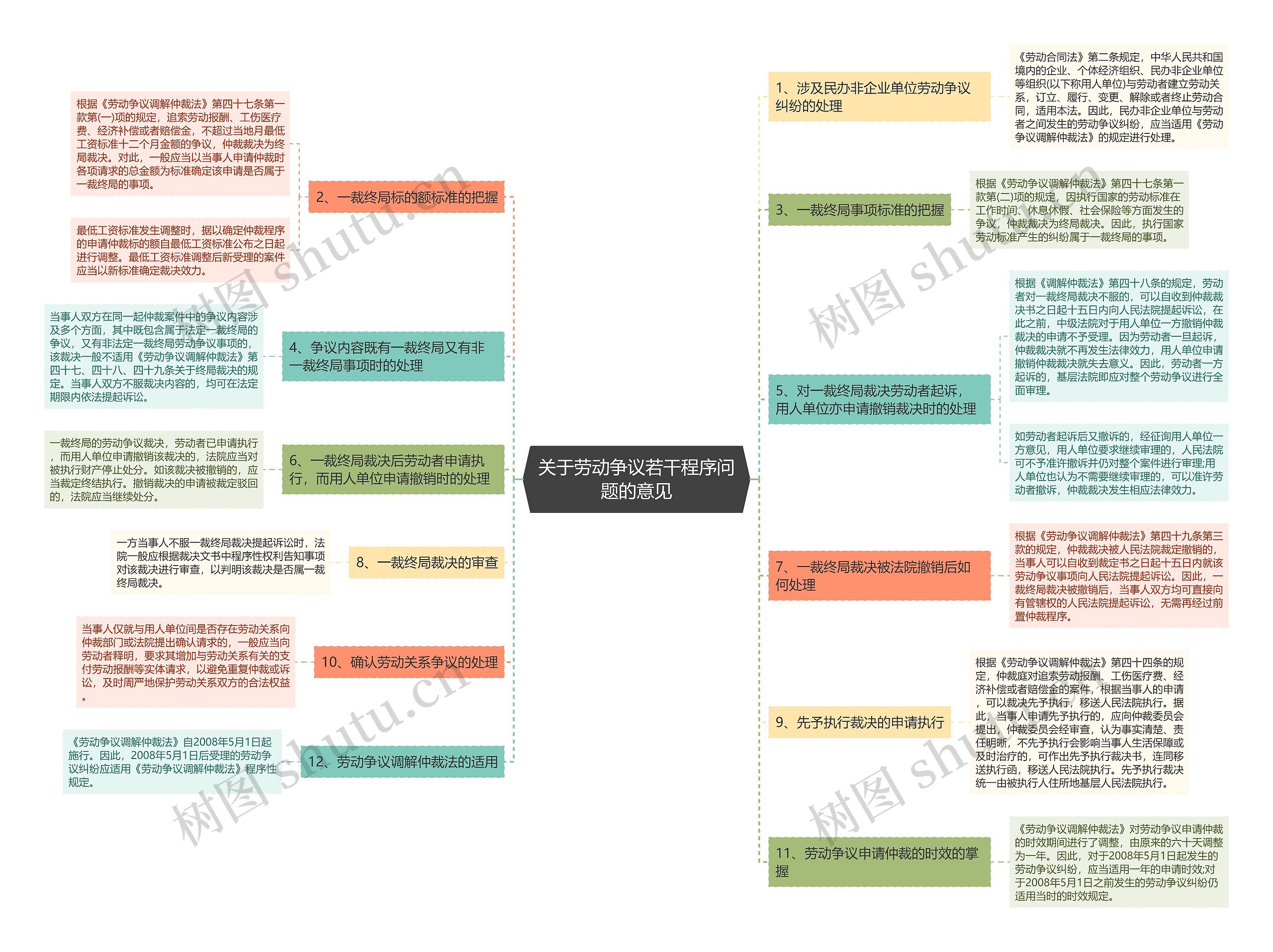 关于劳动争议若干程序问题的意见思维导图