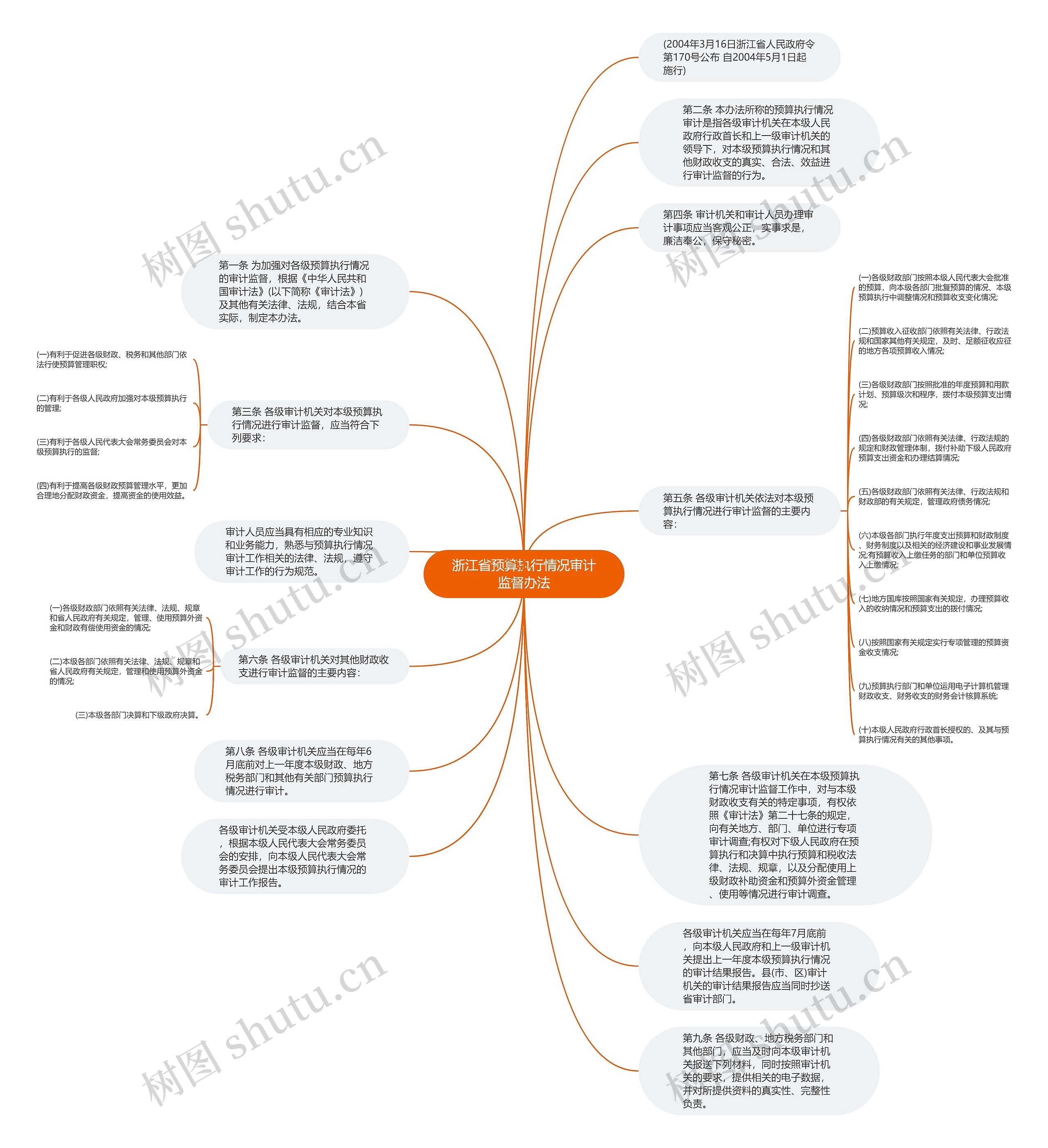 浙江省预算执行情况审计监督办法思维导图