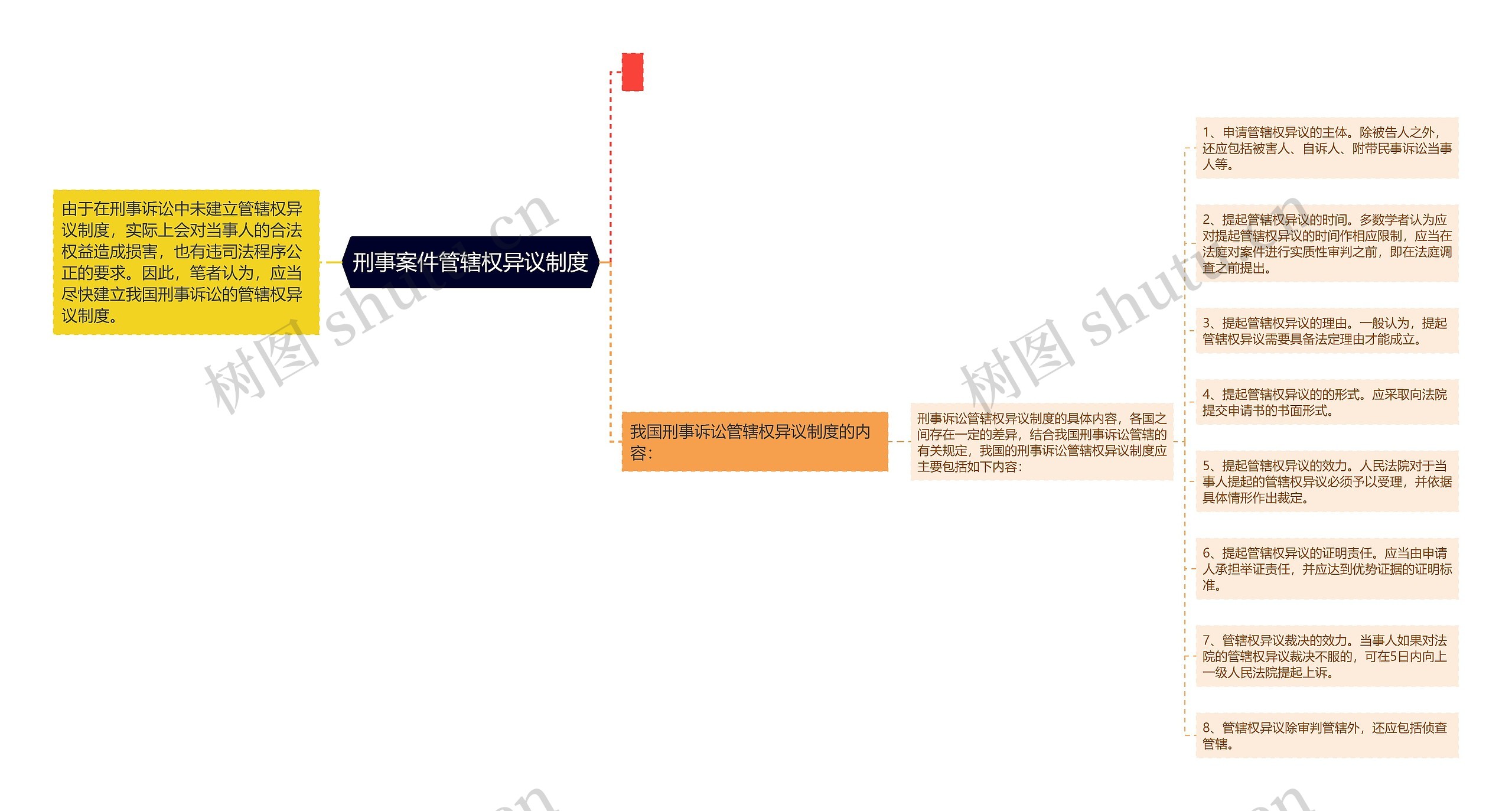 刑事案件管辖权异议制度思维导图