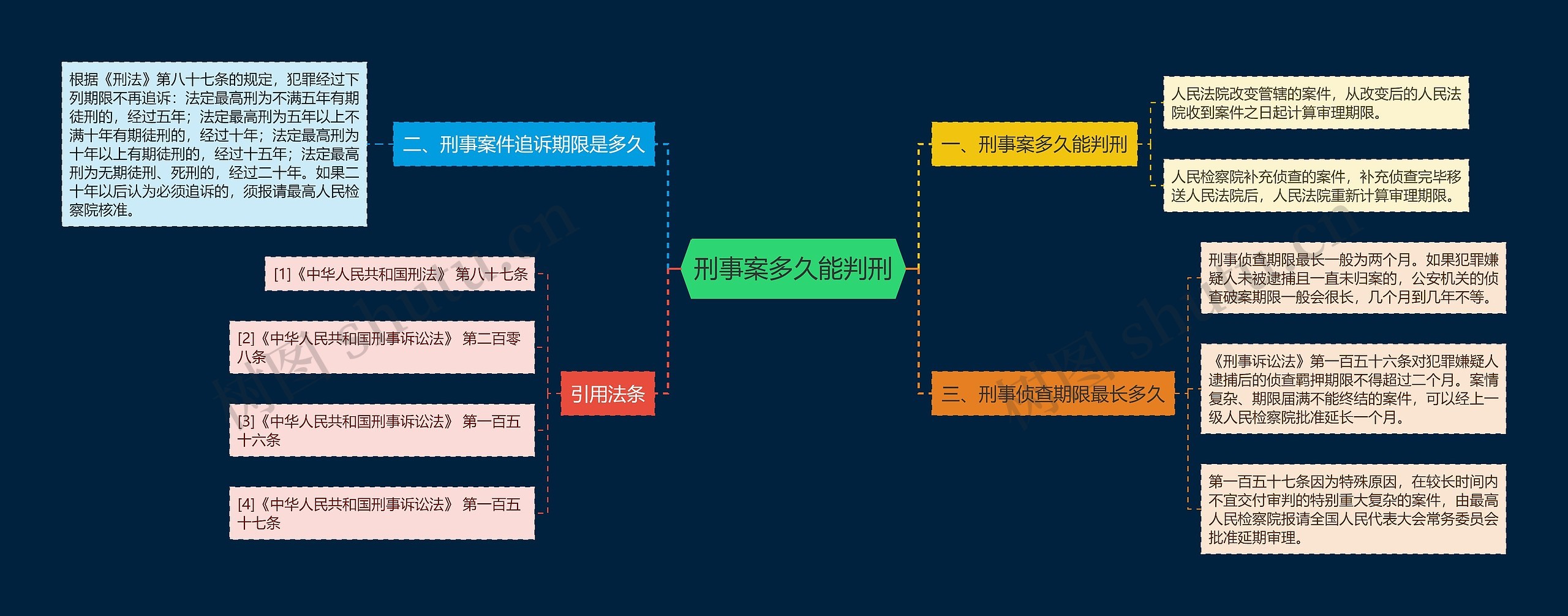 刑事案多久能判刑思维导图