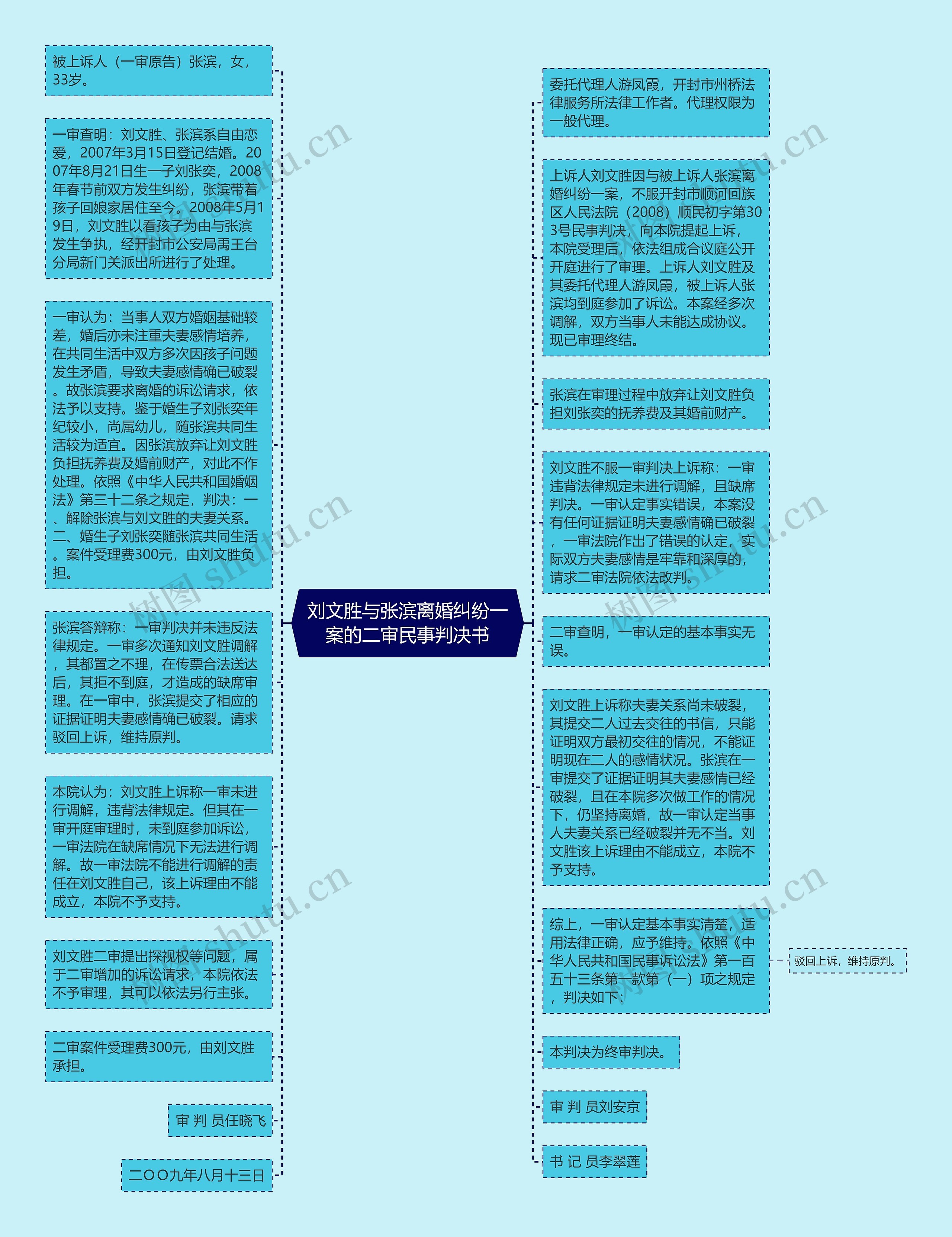 刘文胜与张滨离婚纠纷一案的二审民事判决书思维导图