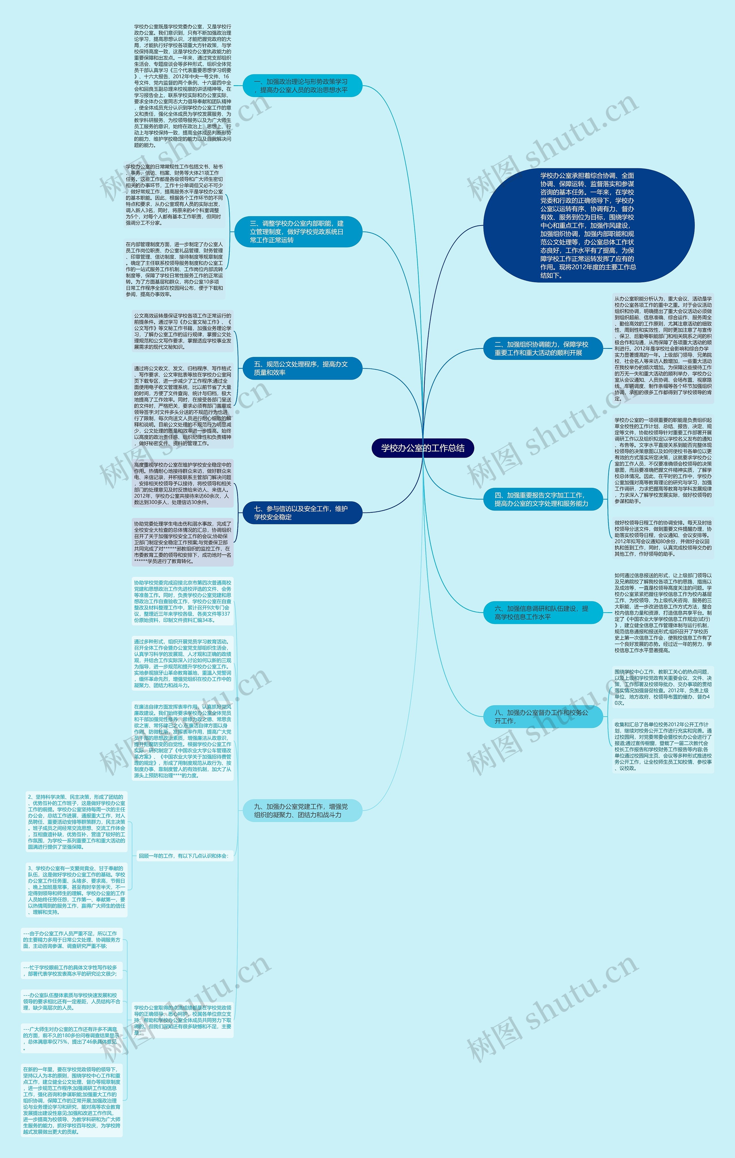 学校办公室的工作总结思维导图