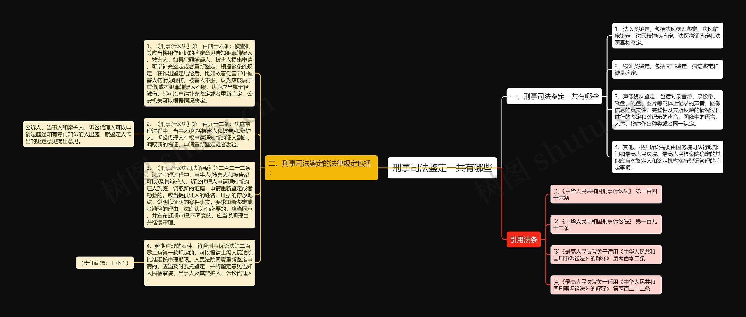 刑事司法鉴定一共有哪些思维导图