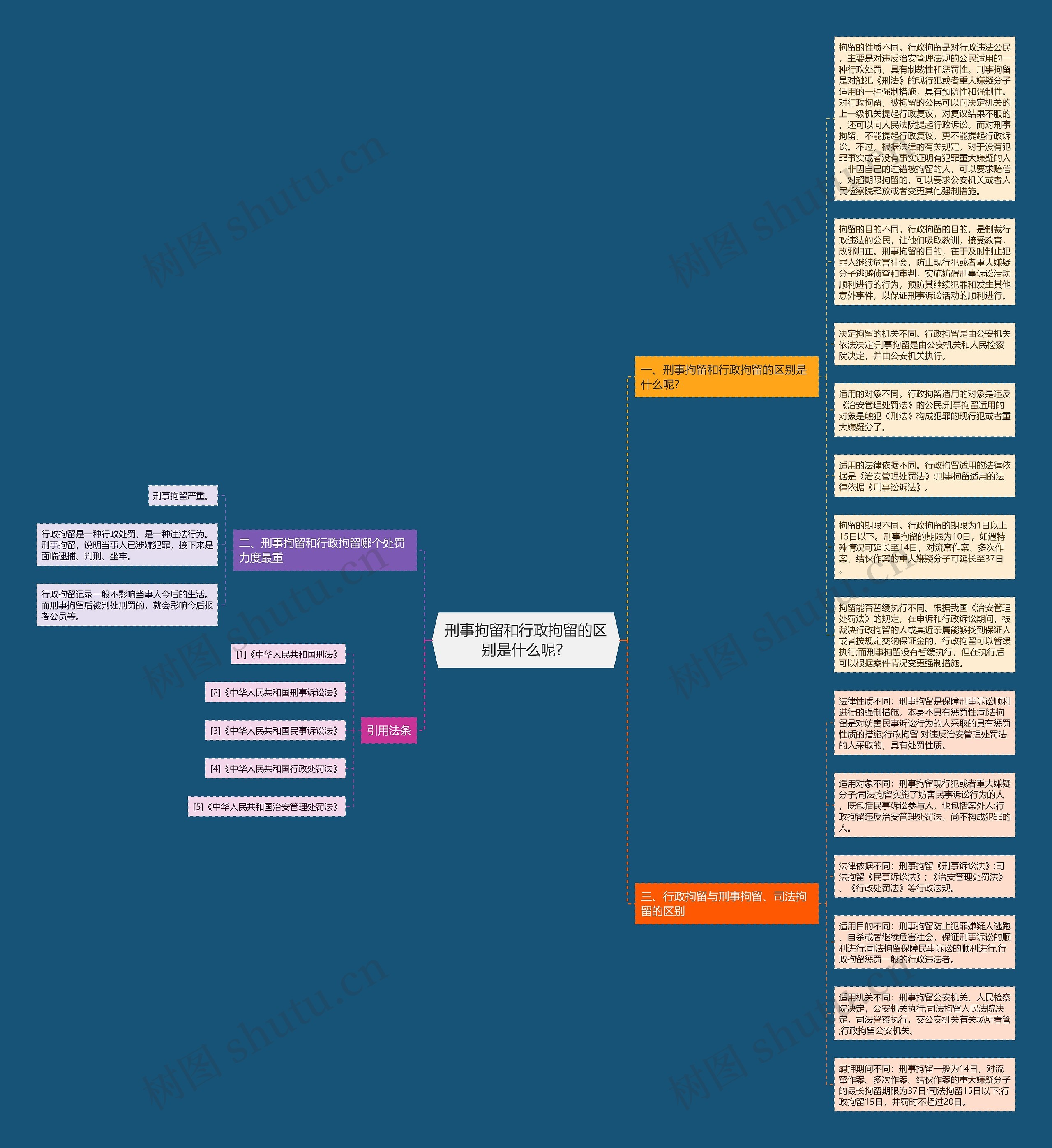 刑事拘留和行政拘留的区别是什么呢？思维导图