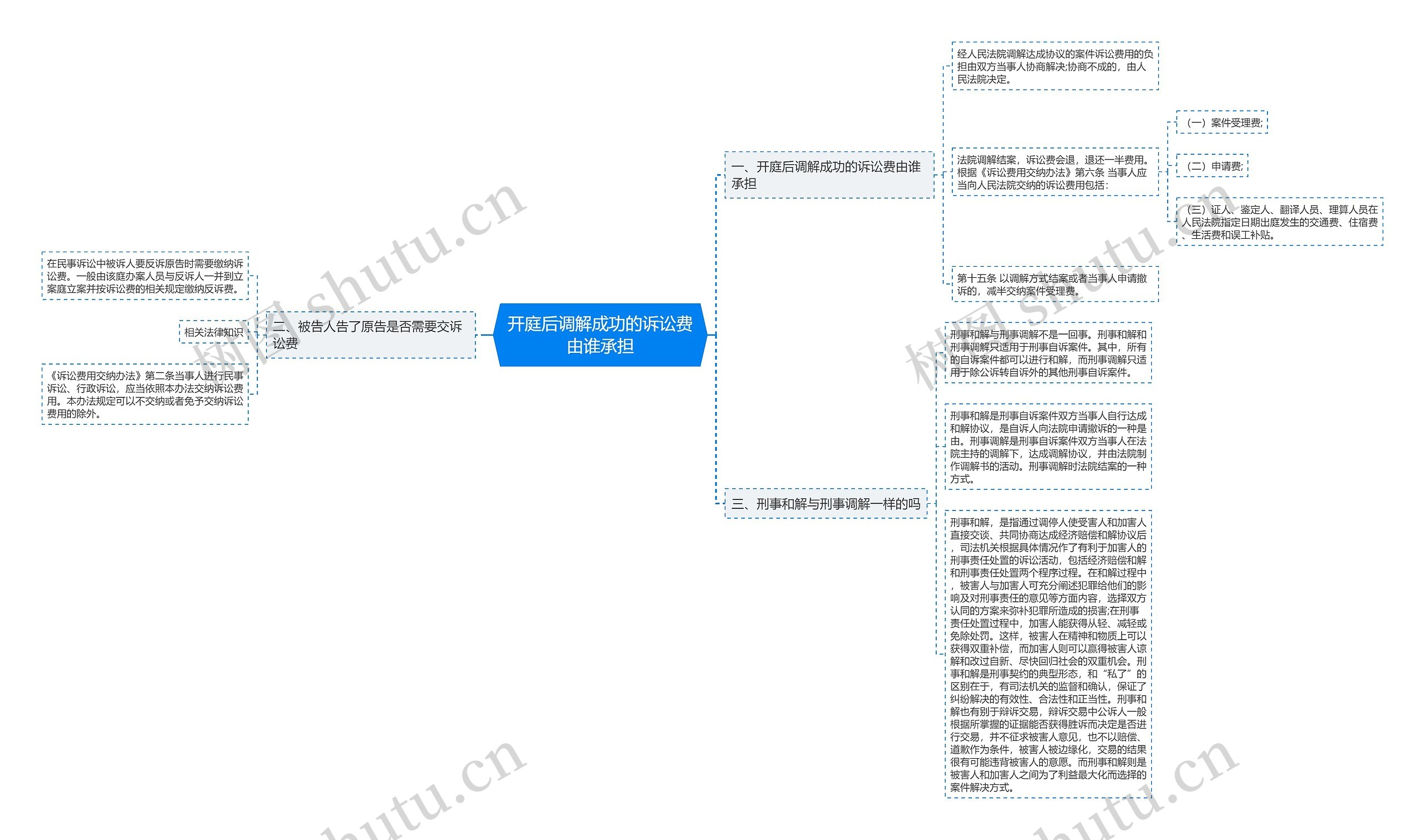 开庭后调解成功的诉讼费由谁承担 开庭后调解成功的诉讼费由谁承担