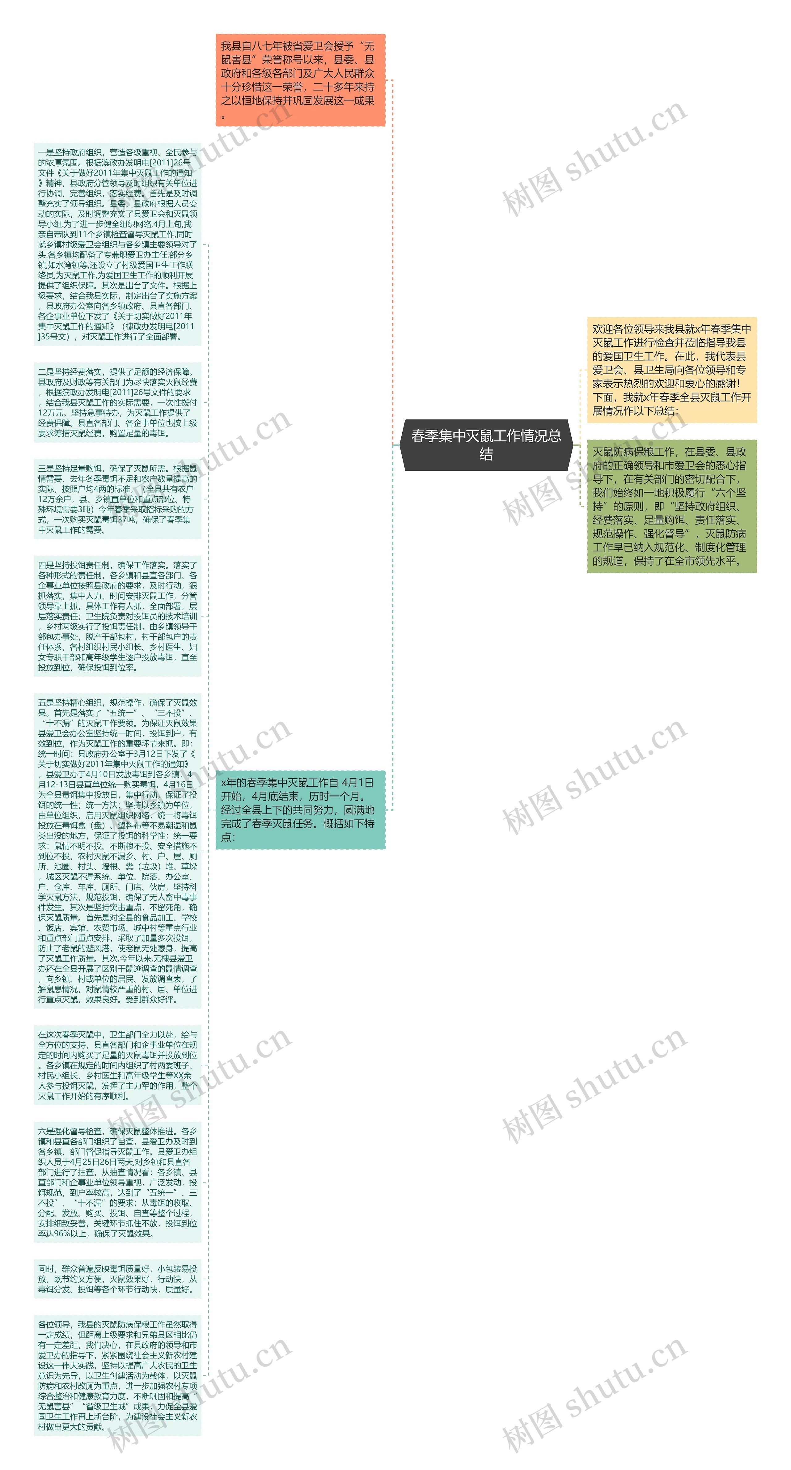 春季集中灭鼠工作情况总结思维导图