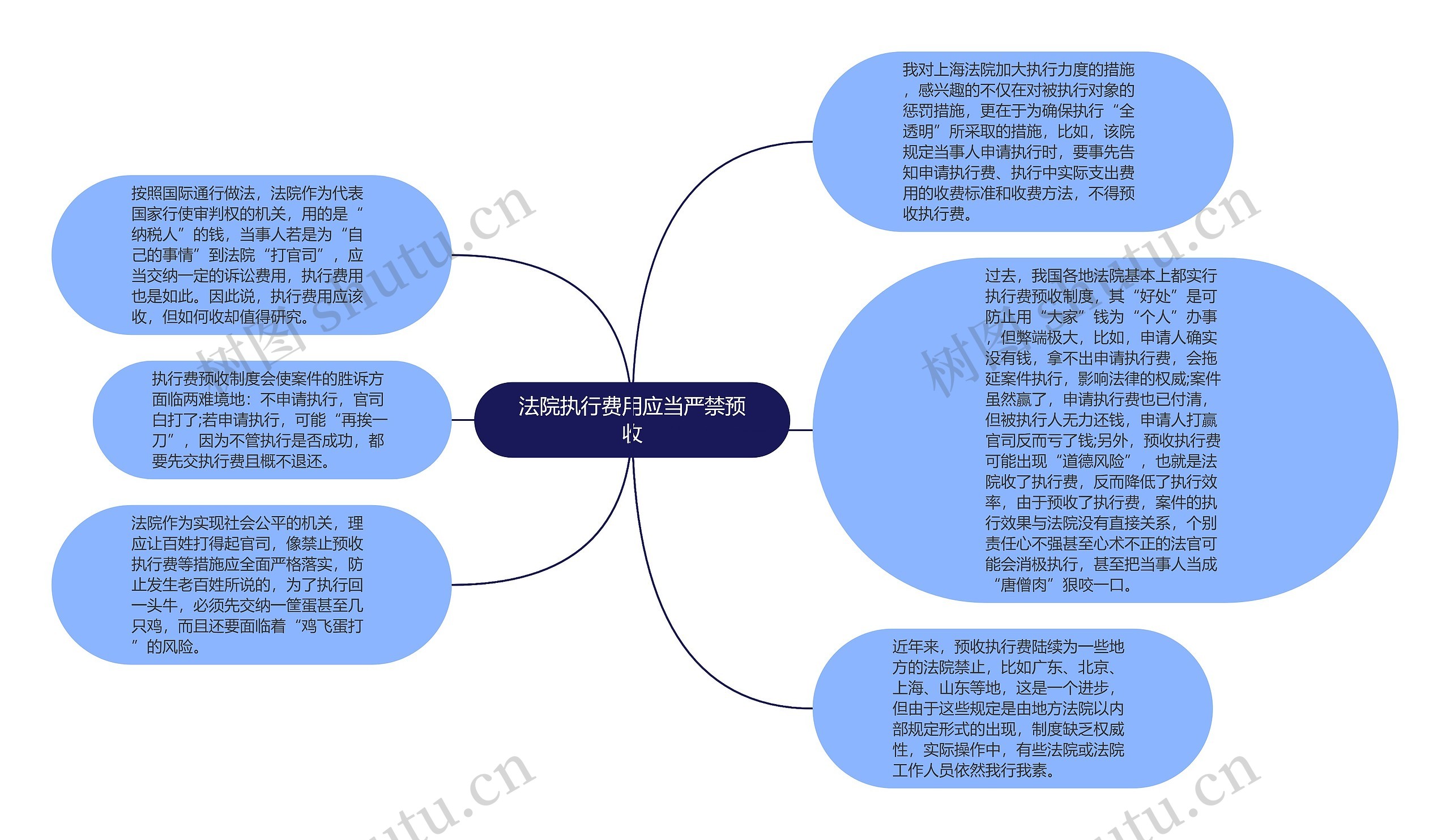 法院执行费用应当严禁预收思维导图