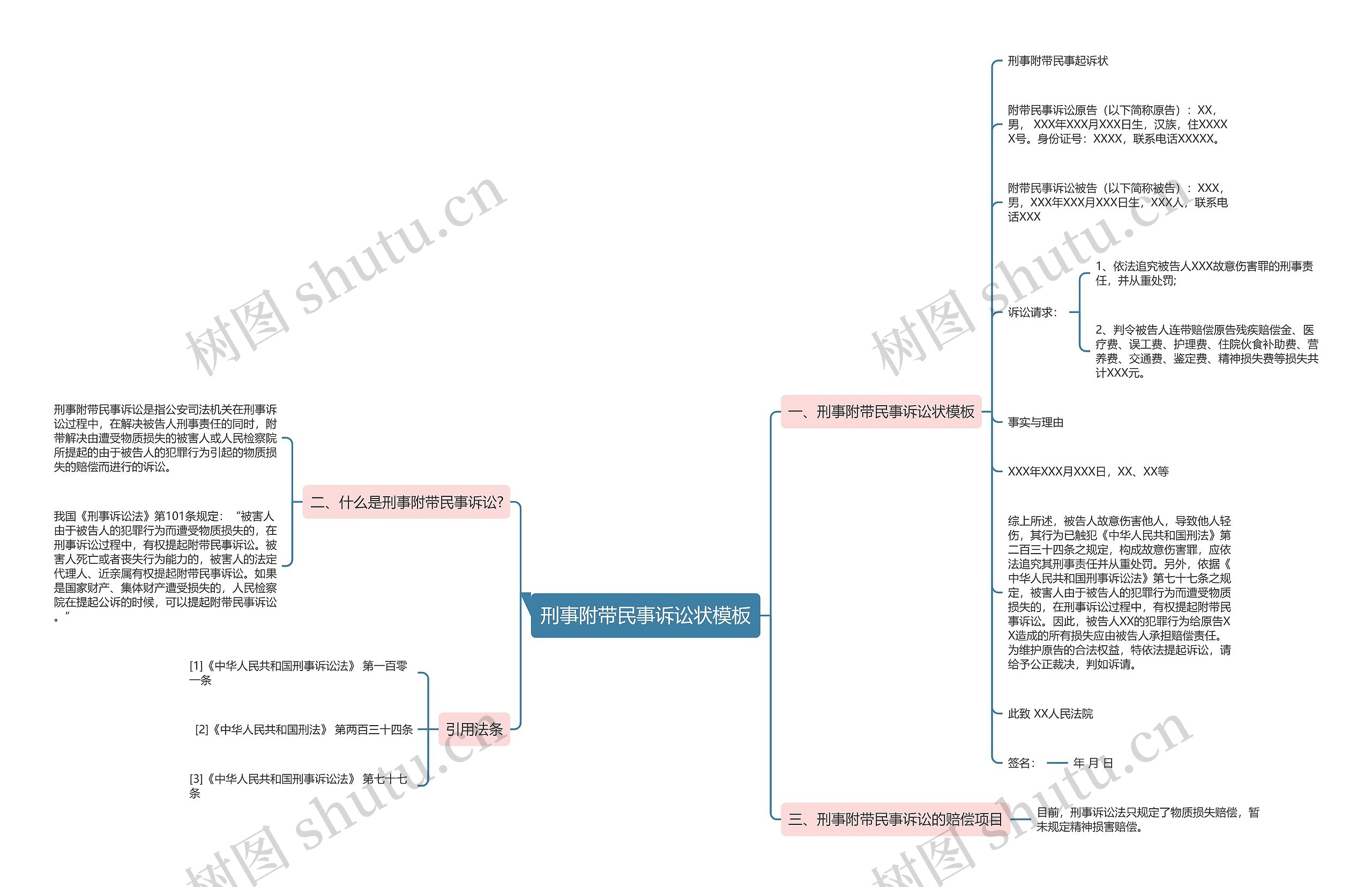 刑事附带民事诉讼状思维导图