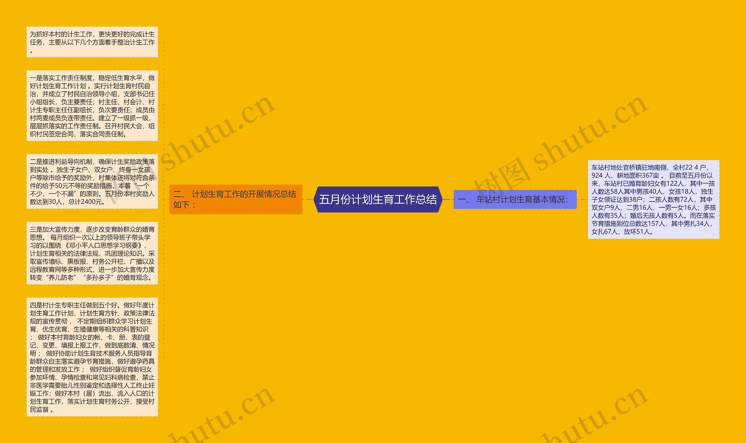 五月份计划生育工作总结思维导图