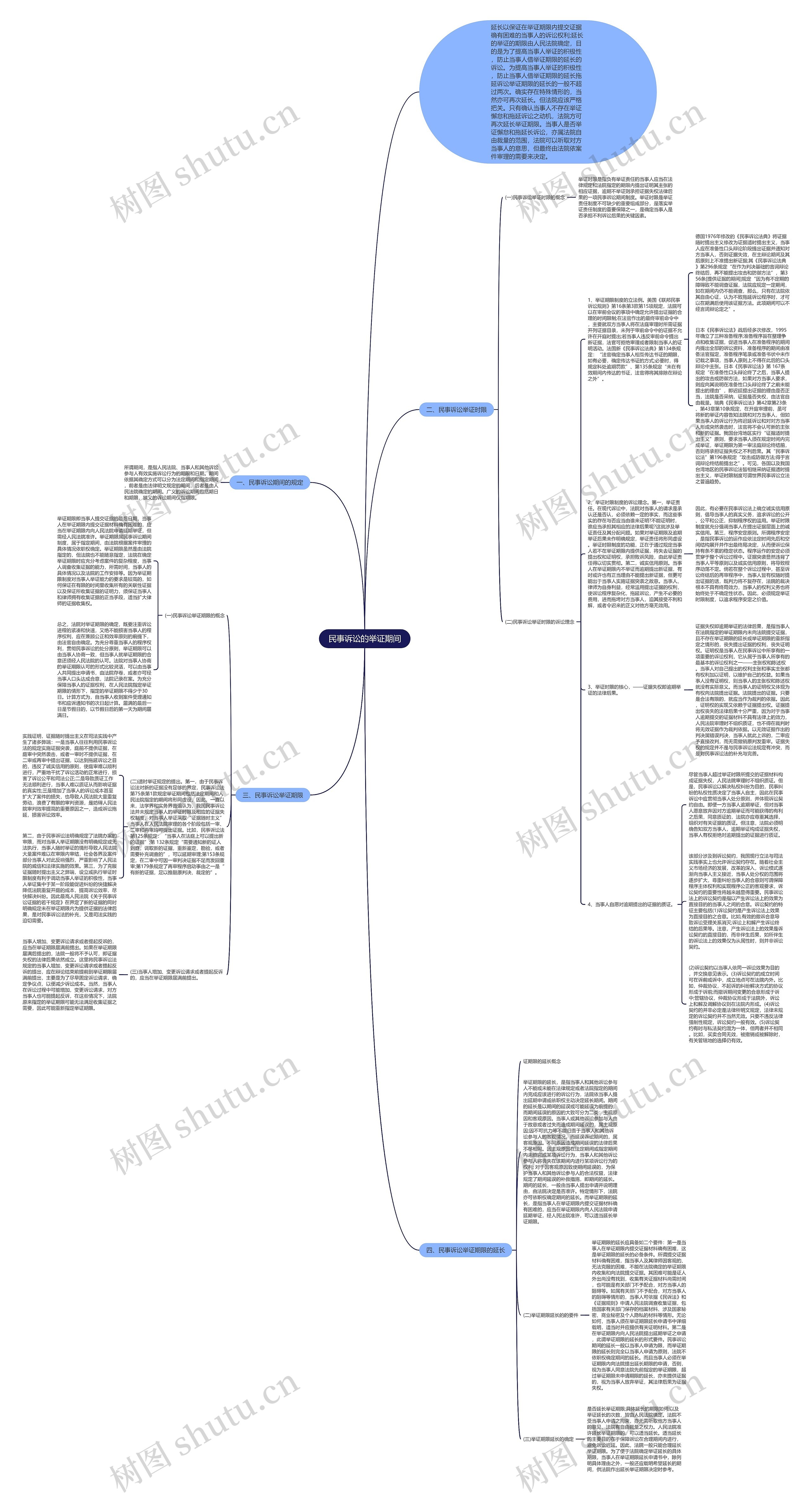 民事诉讼的举证期间思维导图