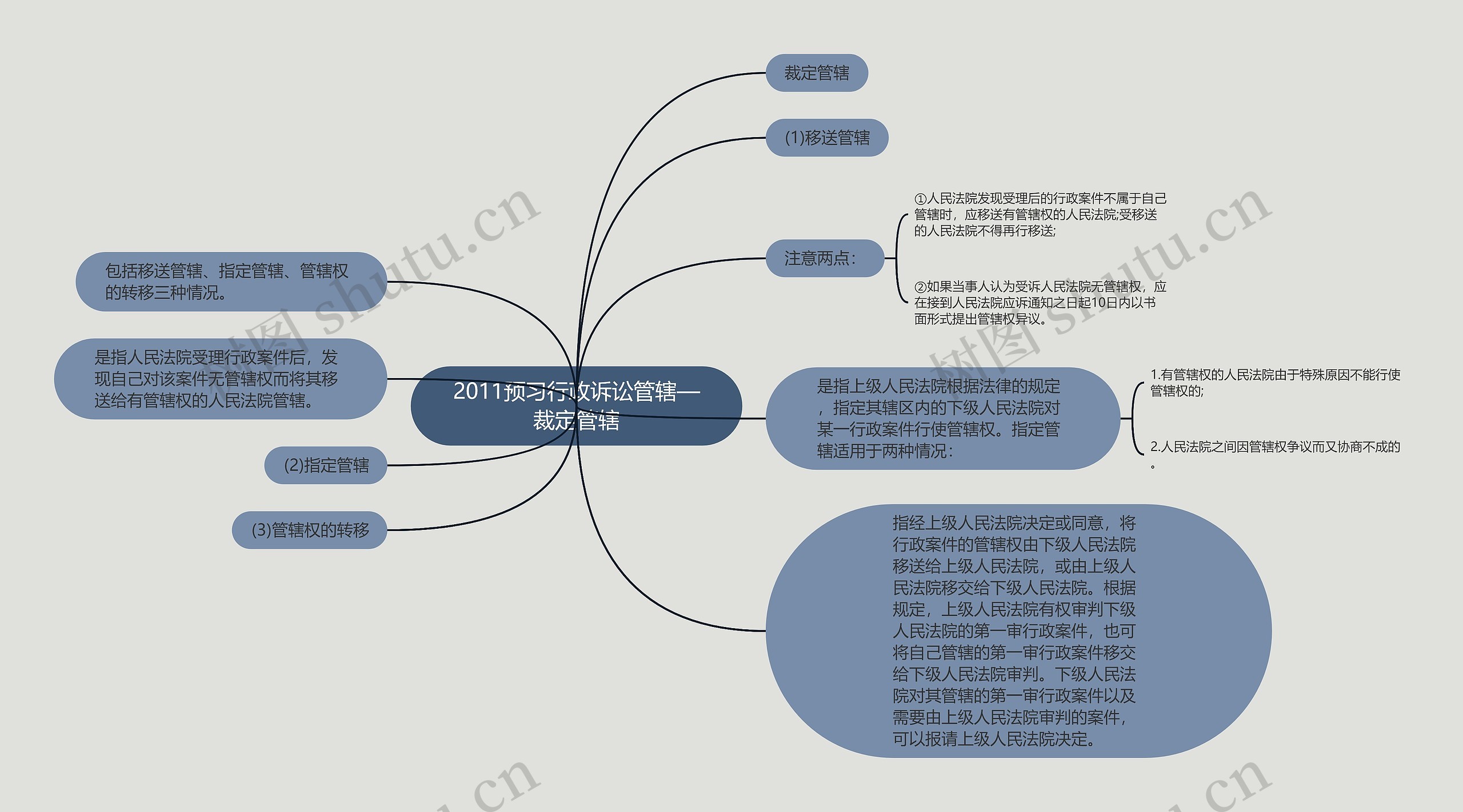 2011预习行政诉讼管辖—裁定管辖