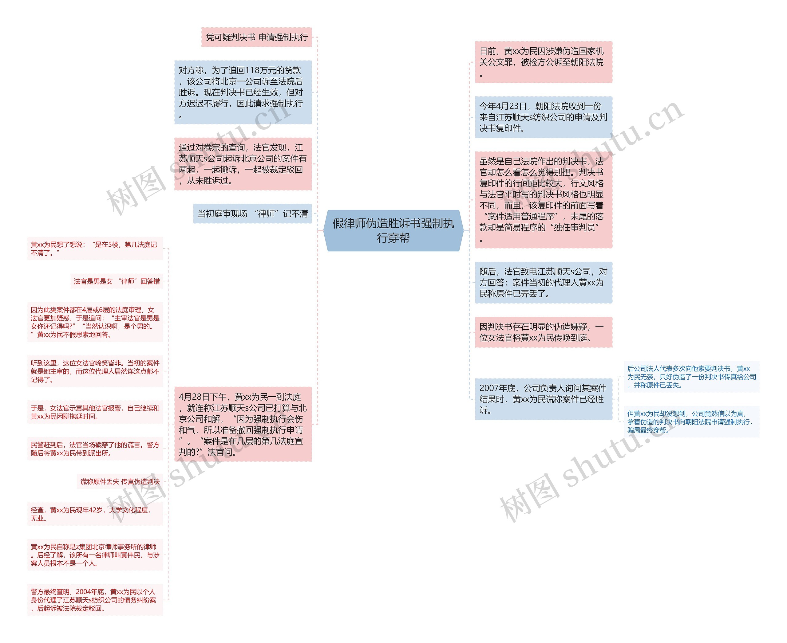 假律师伪造胜诉书强制执行穿帮思维导图