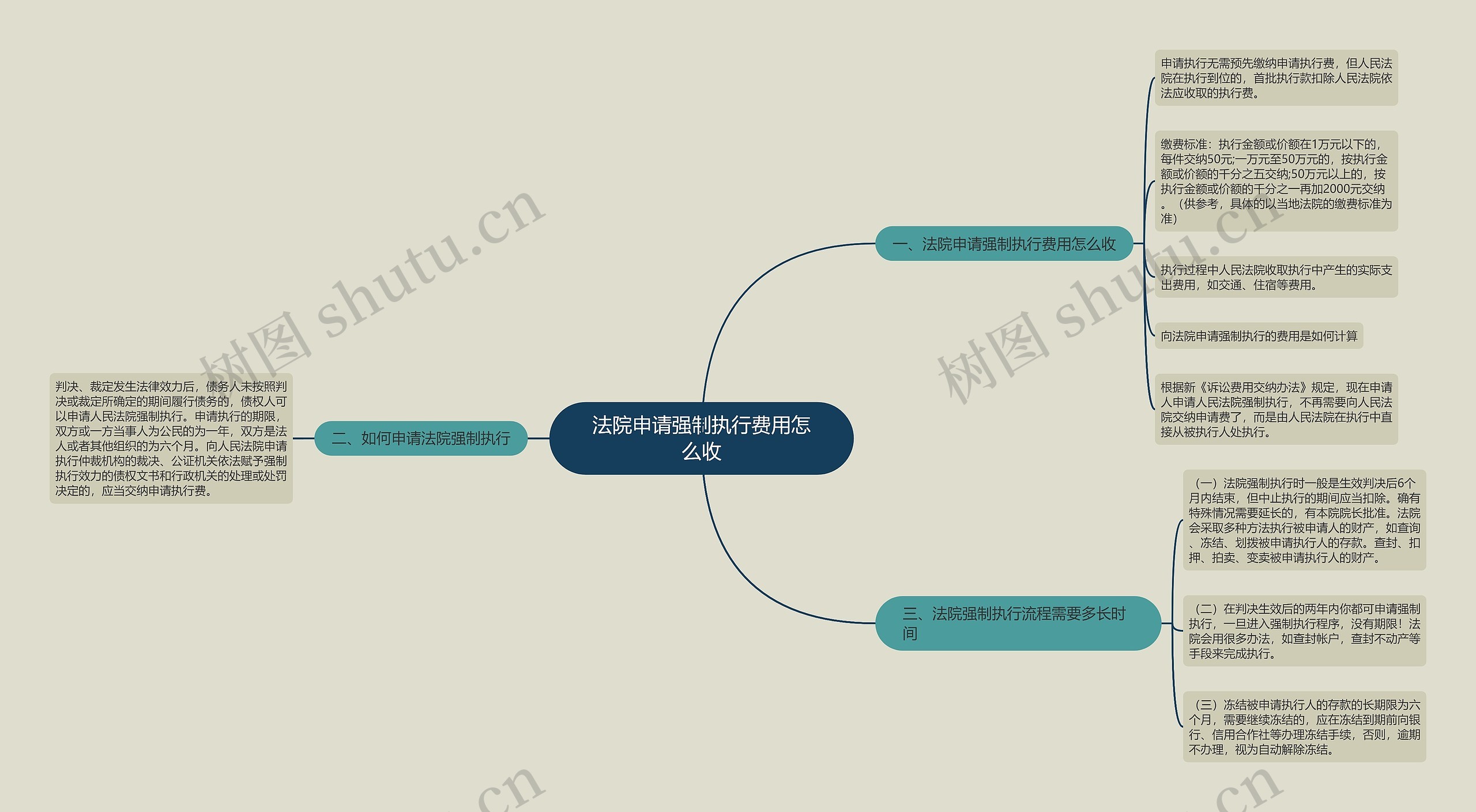 法院申请强制执行费用怎么收思维导图