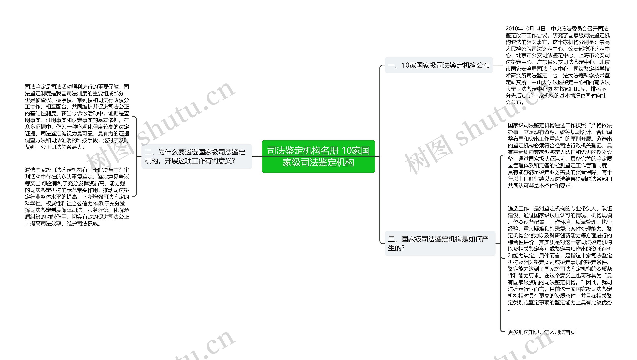 司法鉴定机构名册 10家国家级司法鉴定机构思维导图