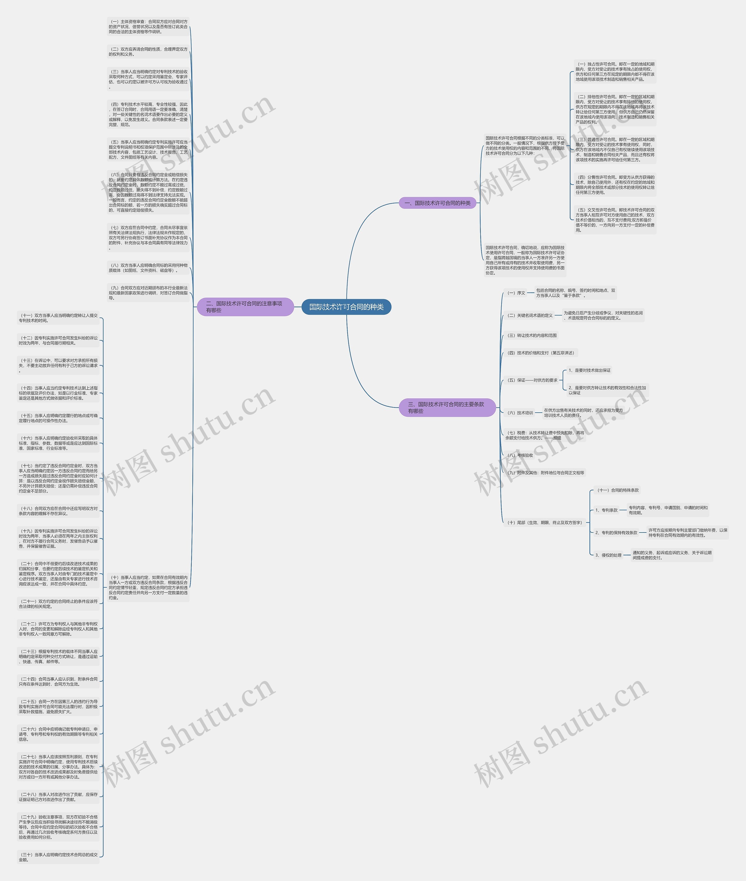 国际技术许可合同的种类思维导图