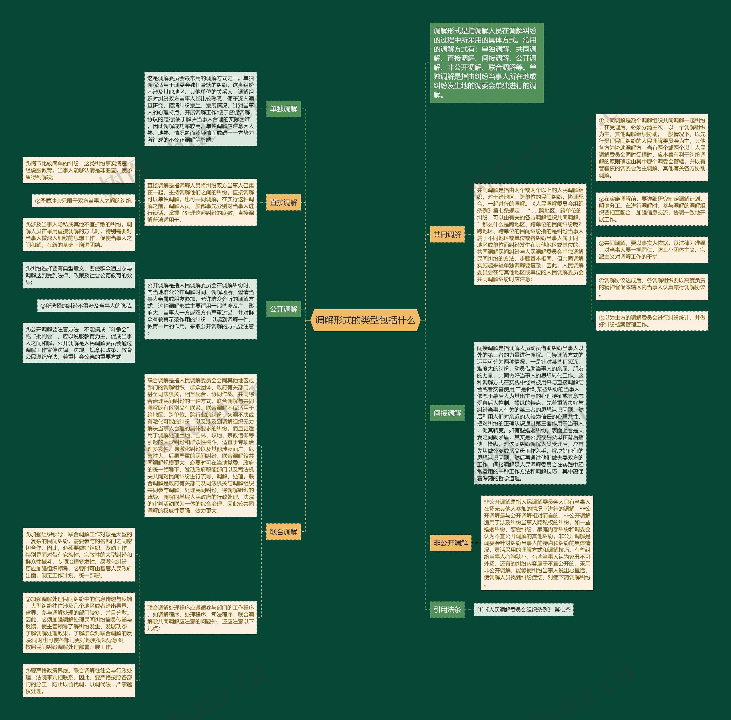 调解形式的类型包括什么思维导图