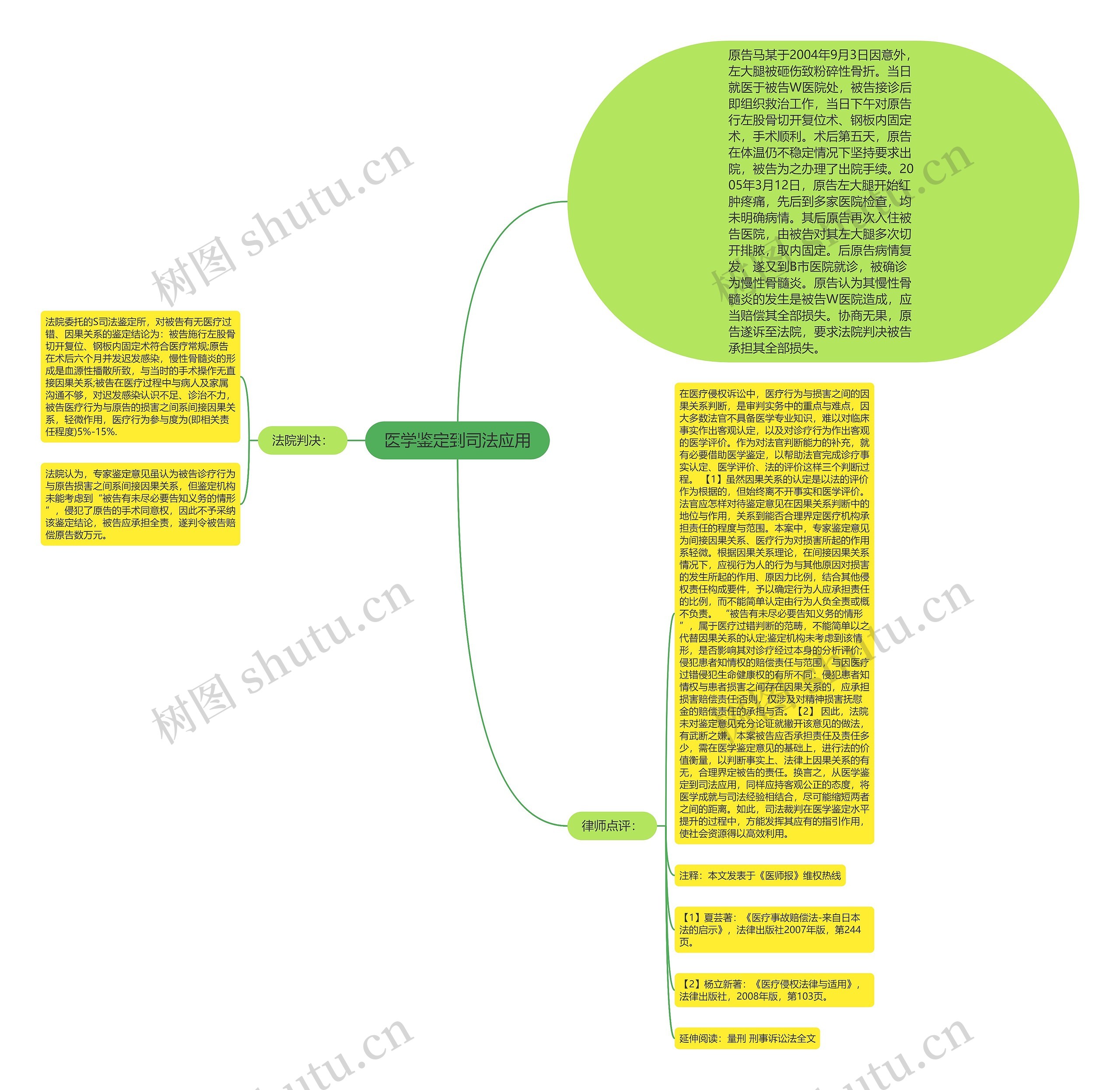 医学鉴定到司法应用思维导图