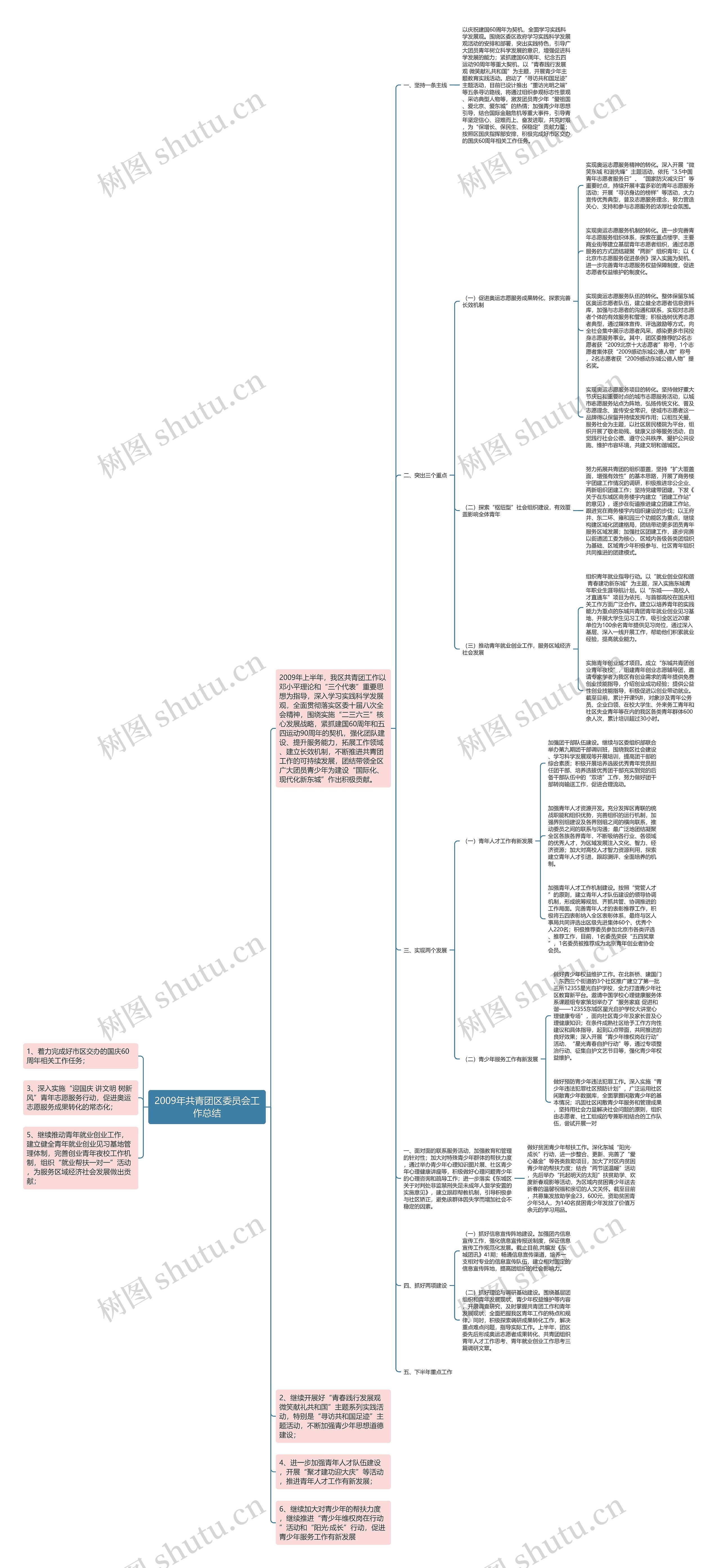 2009年共青团区委员会工作总结思维导图
