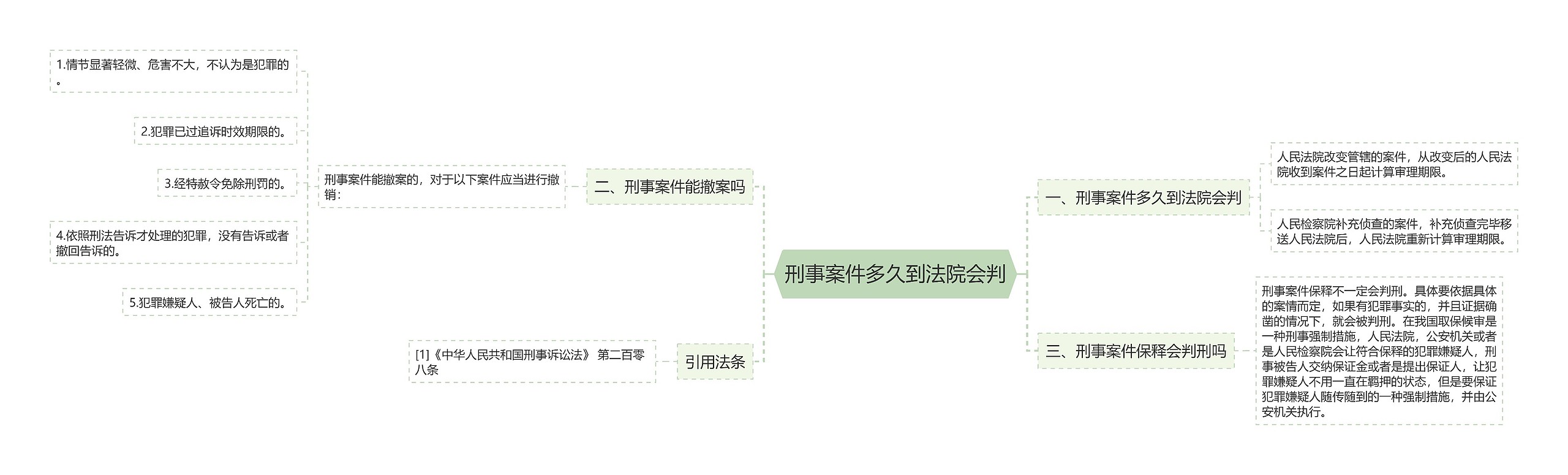 刑事案件多久到法院会判思维导图