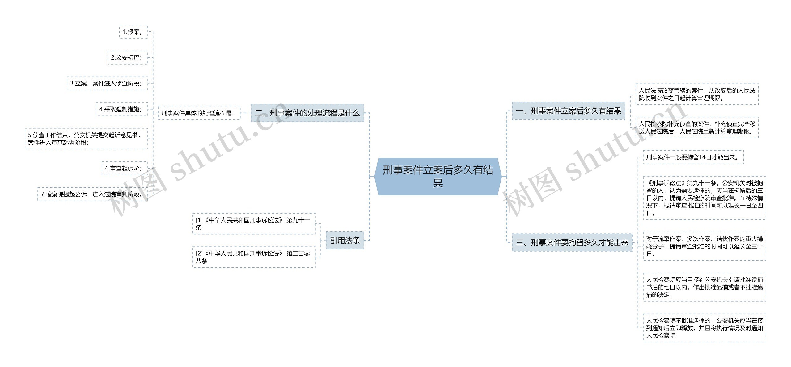 刑事案件立案后多久有结果