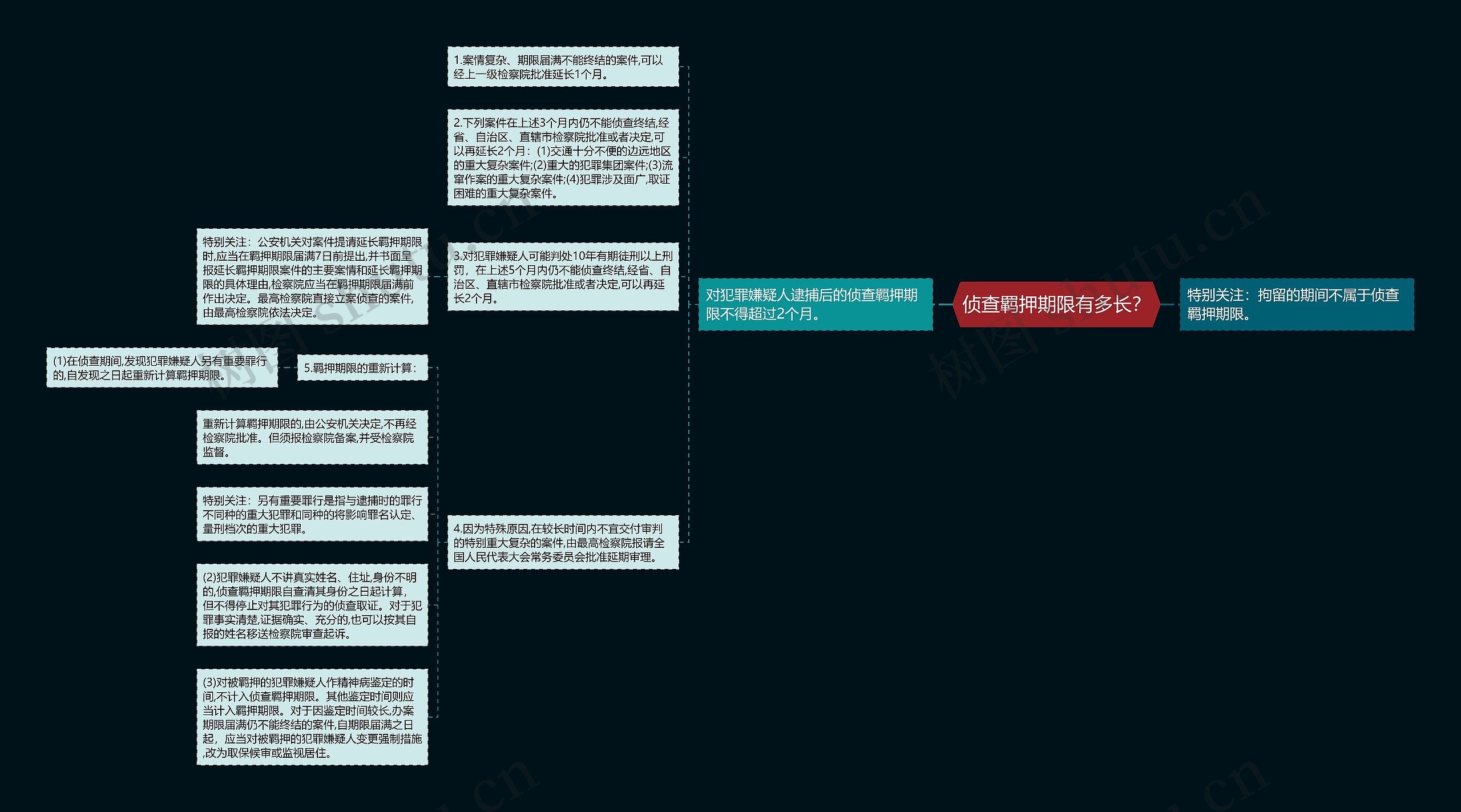 侦查羁押期限有多长？思维导图