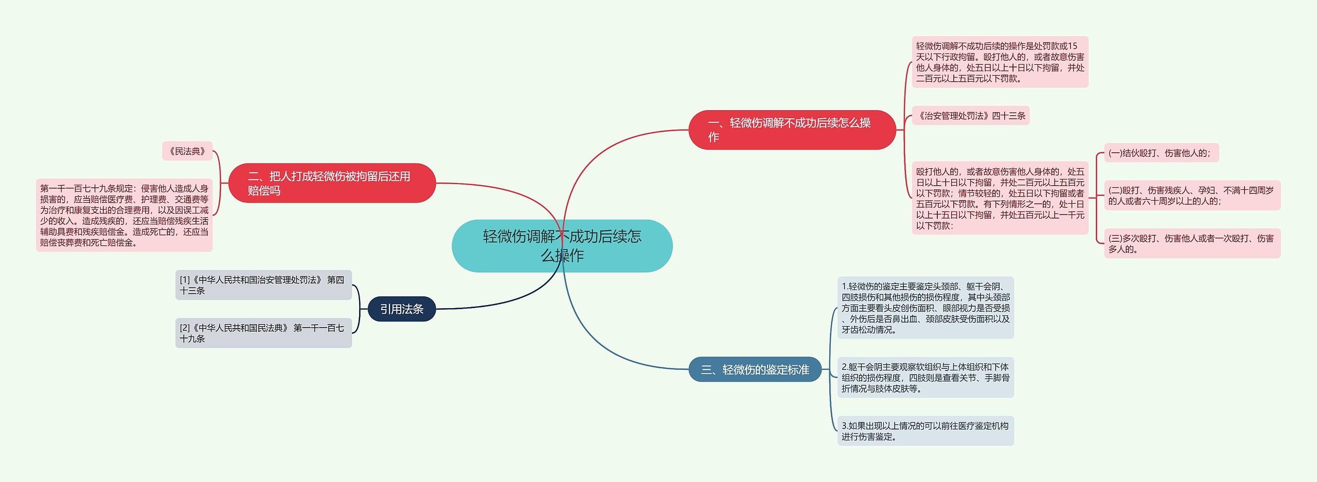 轻微伤调解不成功后续怎么操作思维导图