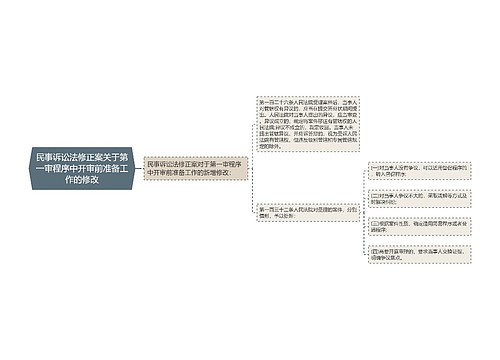 民事诉讼法修正案关于第一审程序中开审前准备工作的修改