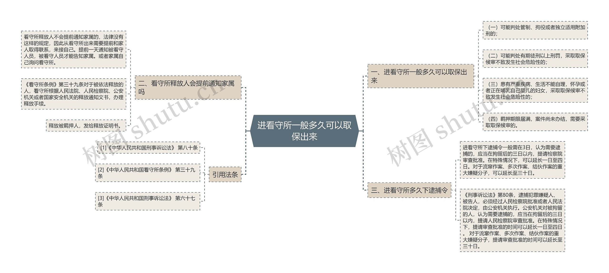 进看守所一般多久可以取保出来思维导图