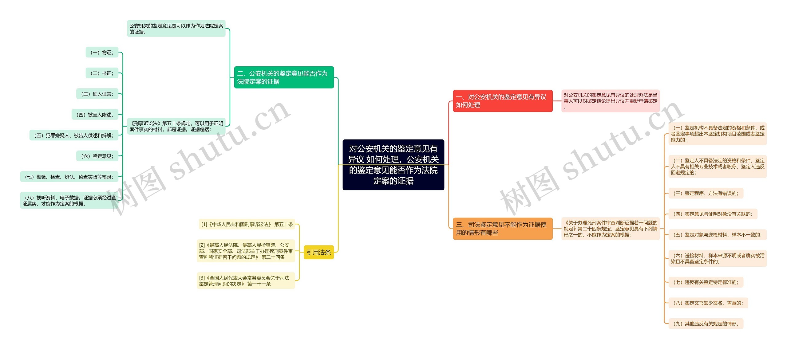 对公安机关的鉴定意见有异议 如何处理，公安机关的鉴定意见能否作为法院定案的证据思维导图