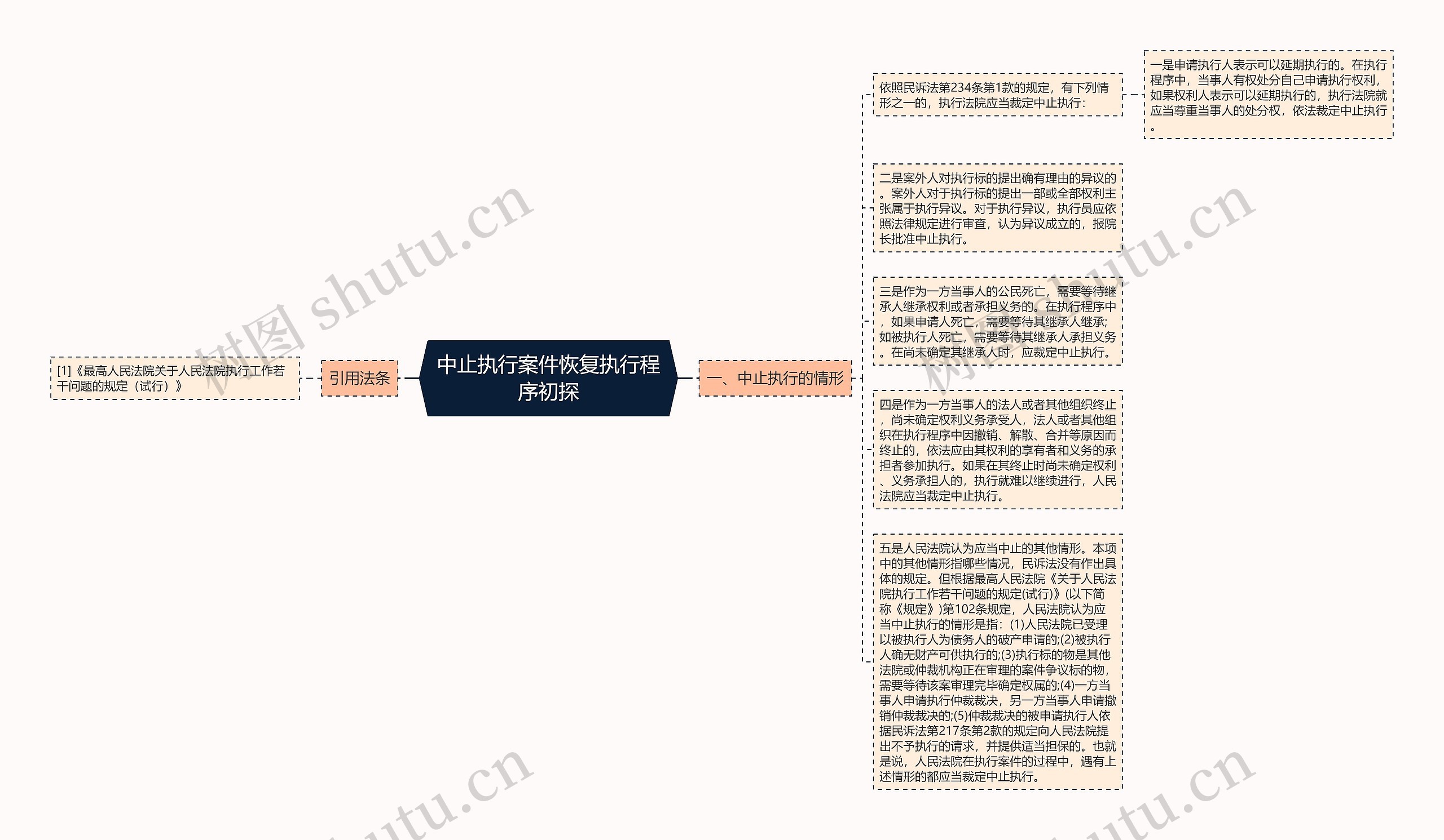 中止执行案件恢复执行程序初探思维导图