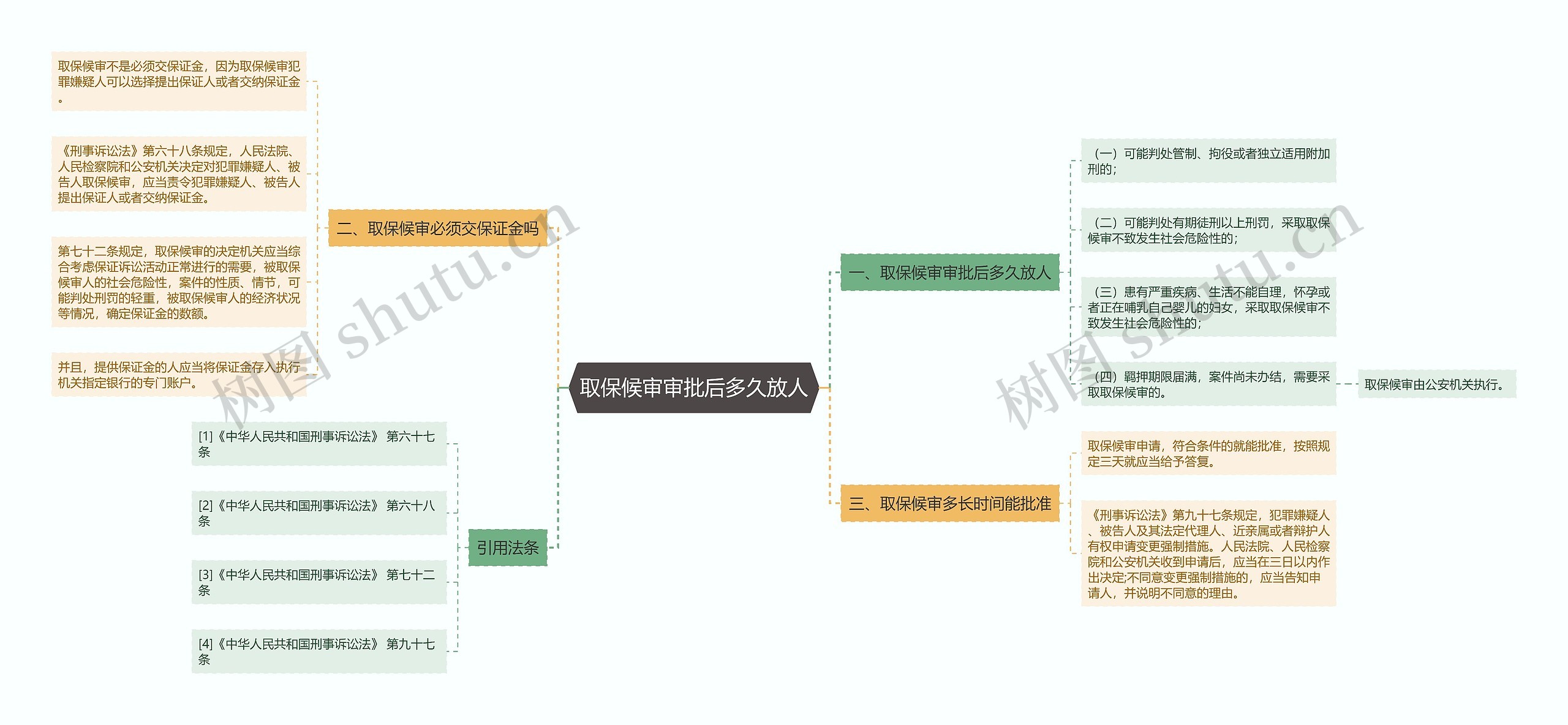 取保候审审批后多久放人思维导图